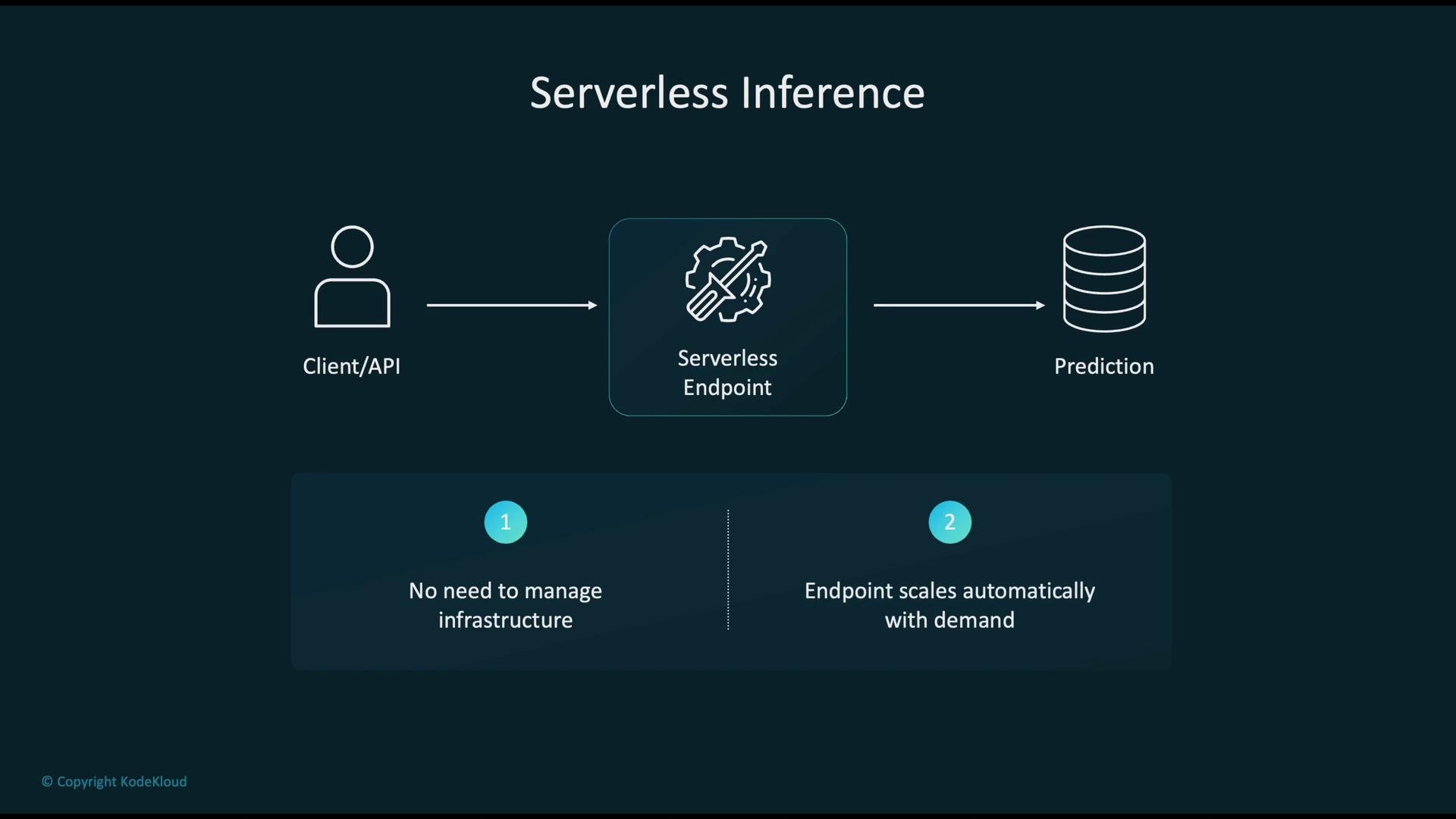 The image is a diagram illustrating serverless inference, showing a flow from a client/API to a serverless endpoint, and then to predictions. It highlights benefits such as no infrastructure management and automatic scaling with demand.