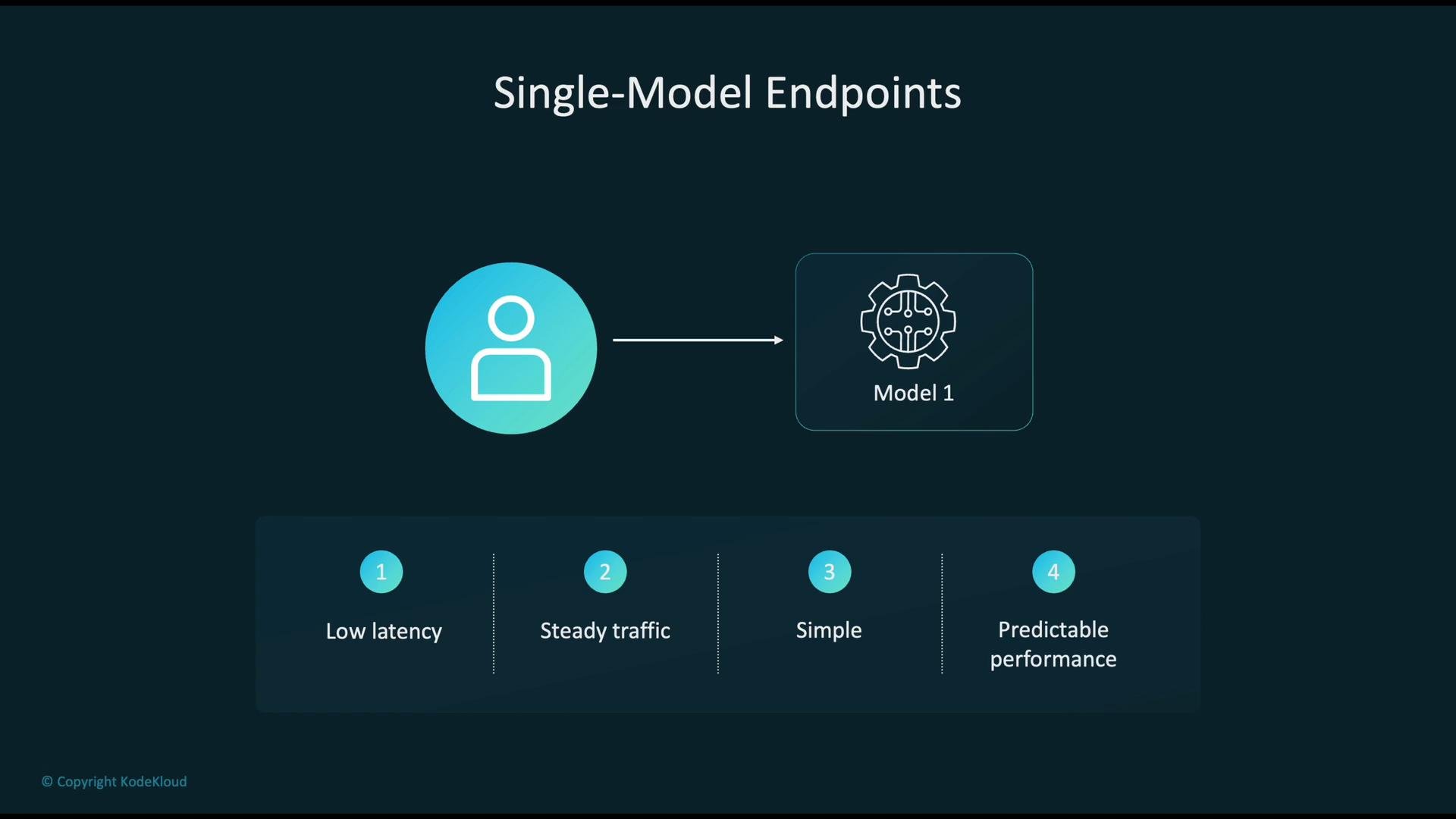 The image illustrates a "Single-Model Endpoints" setup with a user directing requests to "Model 1," highlighting benefits such as low latency, steady traffic, simplicity, and predictable performance.