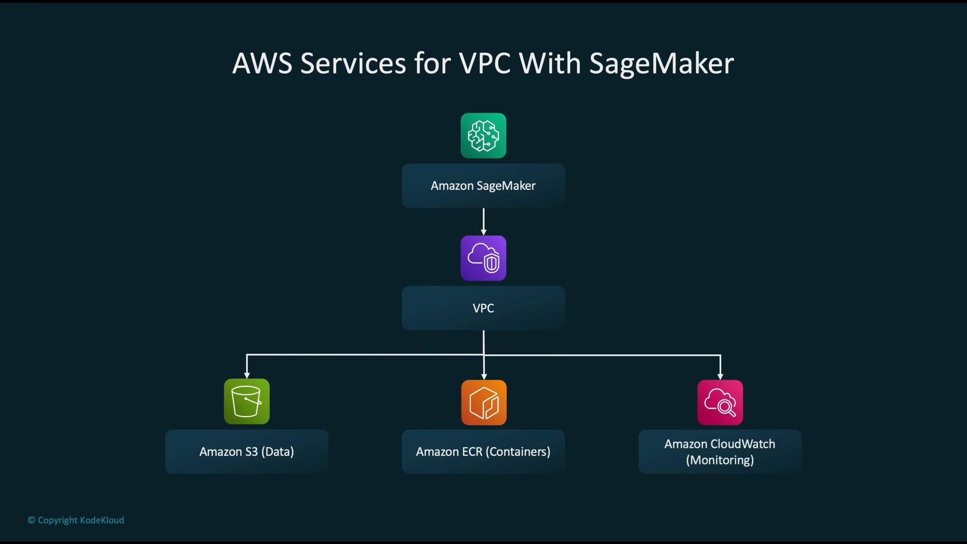 The image is a diagram showing AWS services integrated with Amazon SageMaker through a VPC, including Amazon S3 for data, Amazon ECR for containers, and Amazon CloudWatch for monitoring.