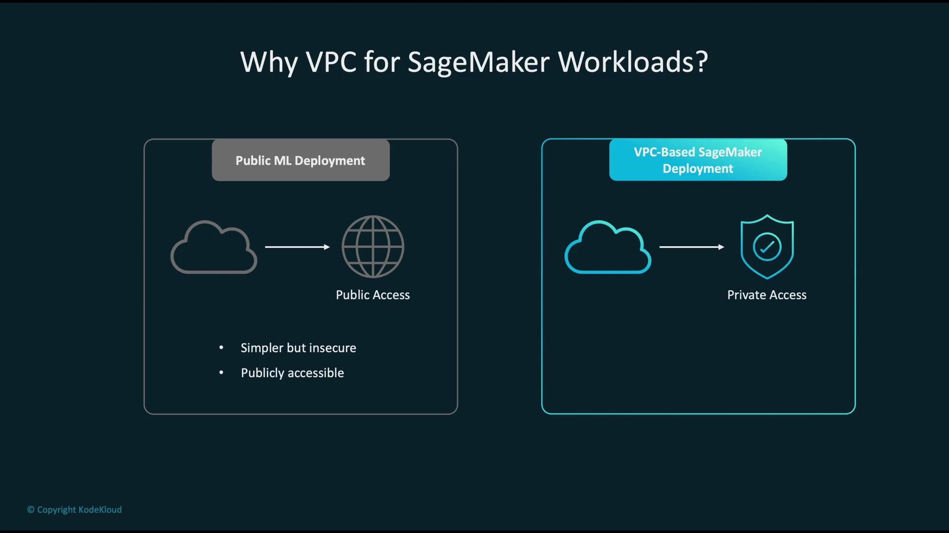 The image compares public ML deployment and VPC-based SageMaker deployment, highlighting the advantages of private access in a VPC for increased security.
