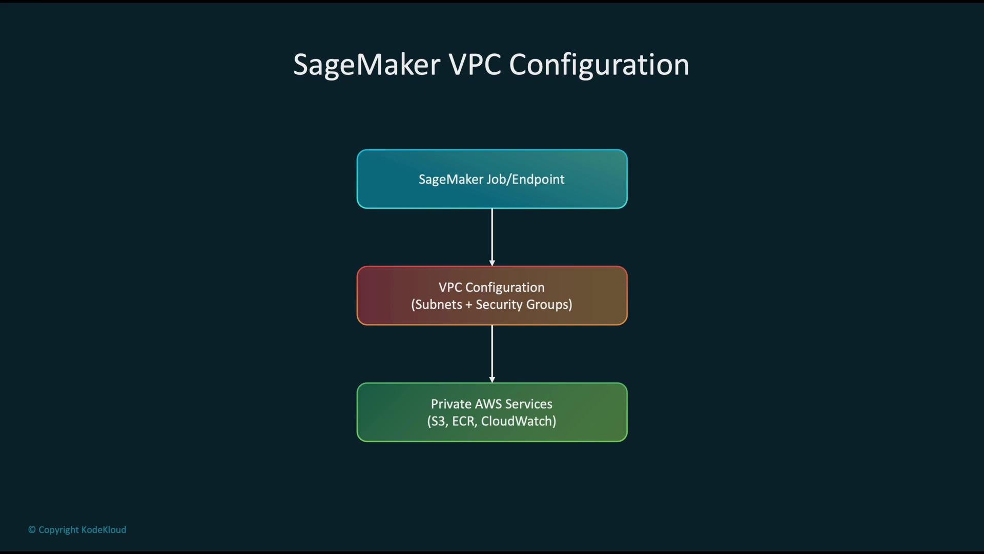 The image shows a flowchart of SageMaker VPC Configuration, illustrating the connection between SageMaker Job/Endpoint, VPC Configuration (Subnets + Security Groups), and Private AWS Services (S3, ECR, CloudWatch).