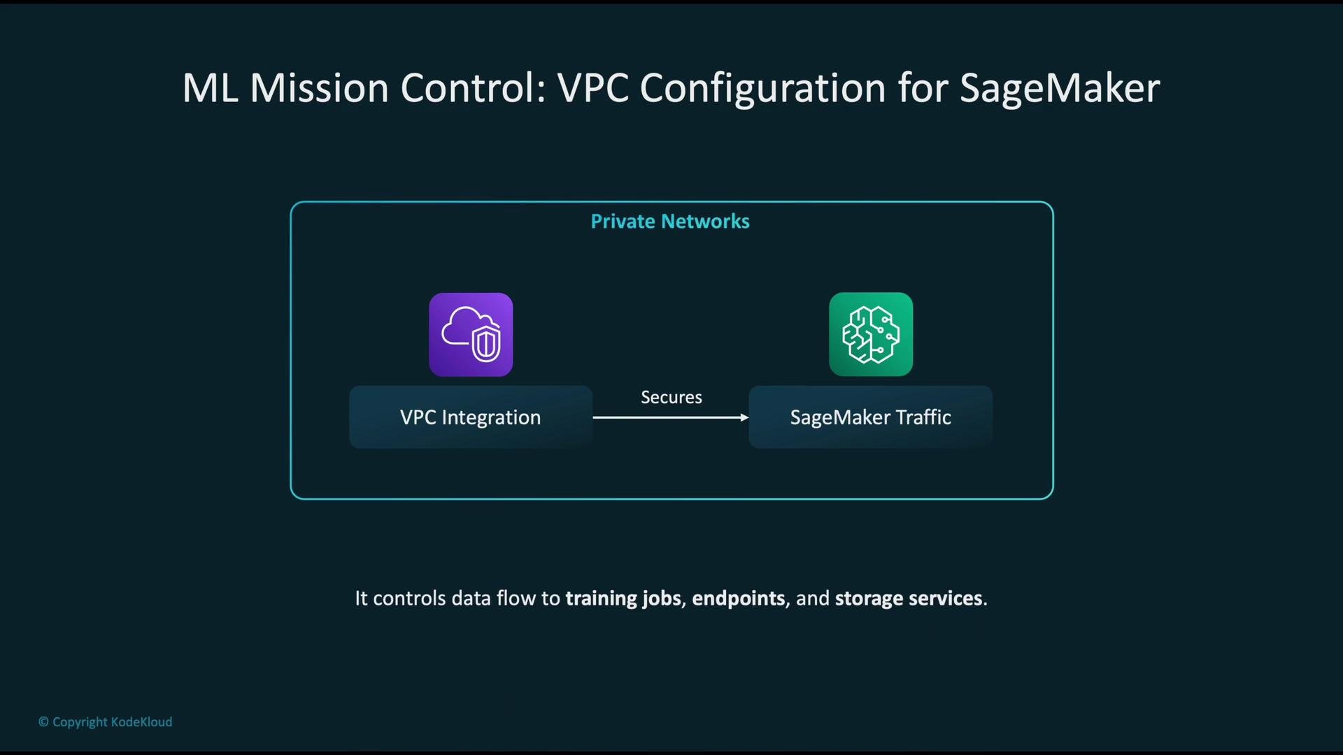 The image illustrates a VPC configuration for SageMaker, showing how VPC integration secures SageMaker traffic within private networks. It mentions that it controls data flow to training jobs, endpoints, and storage services.