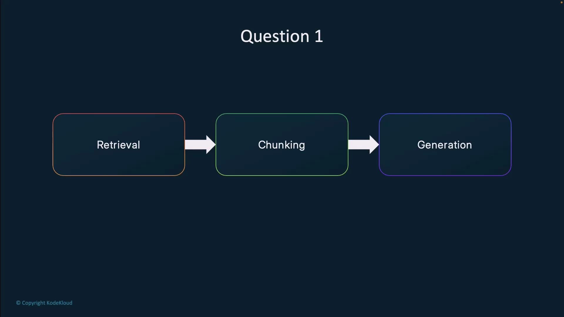The image depicts a flowchart with three stages: Retrieval, Chunking, and Generation, each connected by arrows.