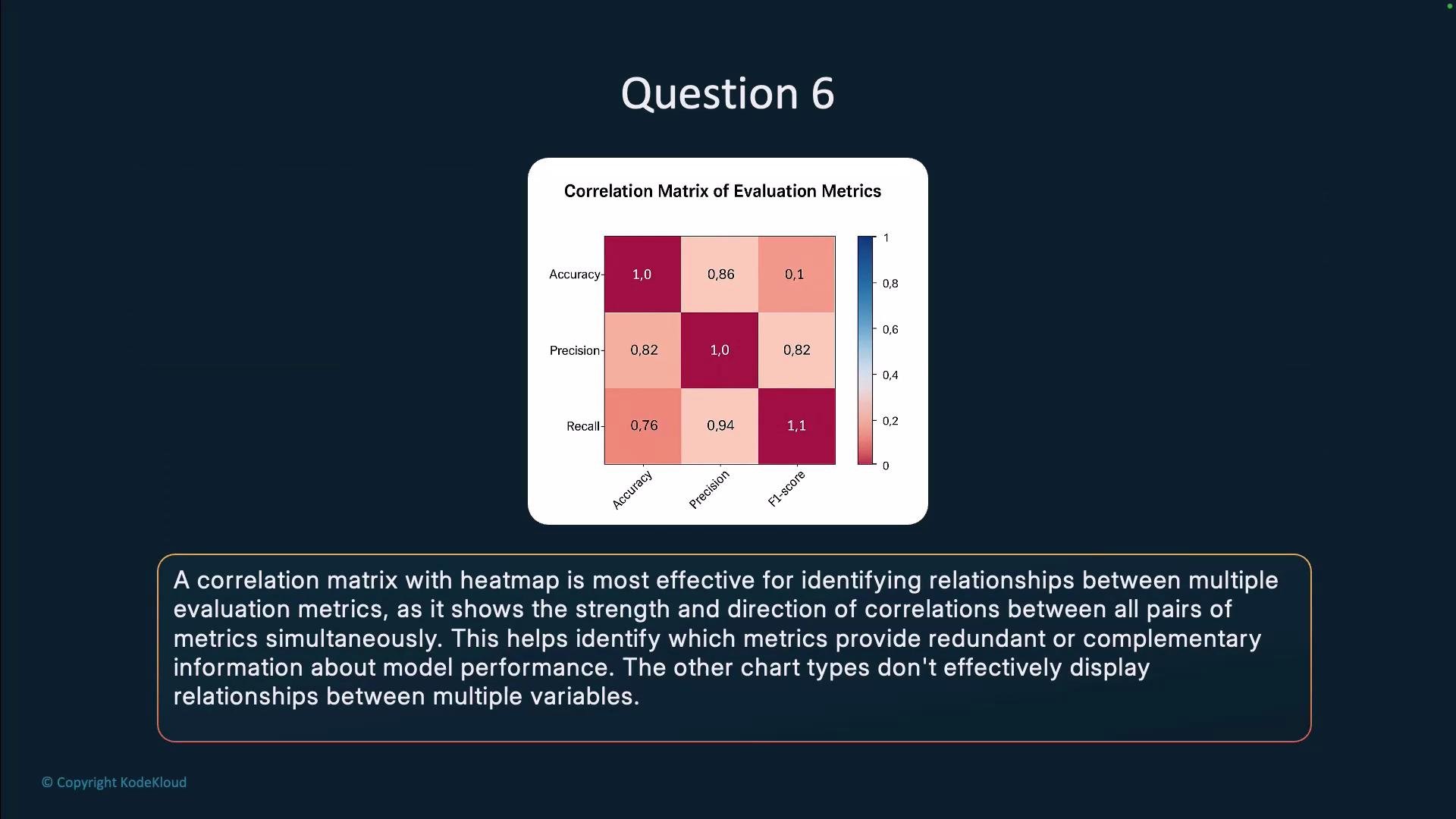The image displays a correlation matrix heatmap of evaluation metrics, showing the strength and direction of correlations among accuracy, precision, recall, and F1-score. There is also an explanation highlighting the usefulness of such matrices in identifying relationships between multiple metrics.