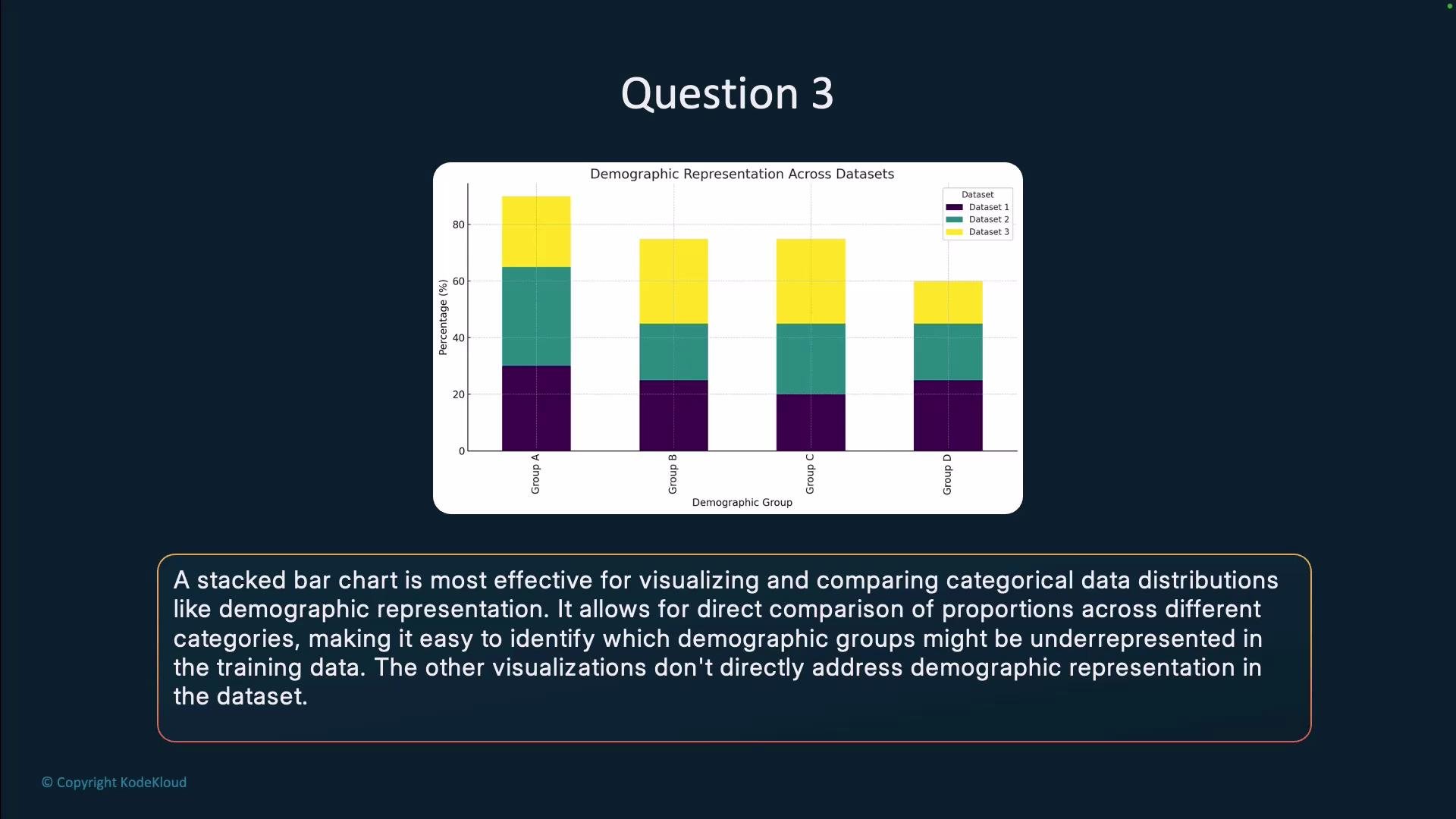 The image shows a stacked bar chart illustrating demographic representation across different datasets, alongside text explaining the effectiveness of this visualization for comparing categorical data distributions.