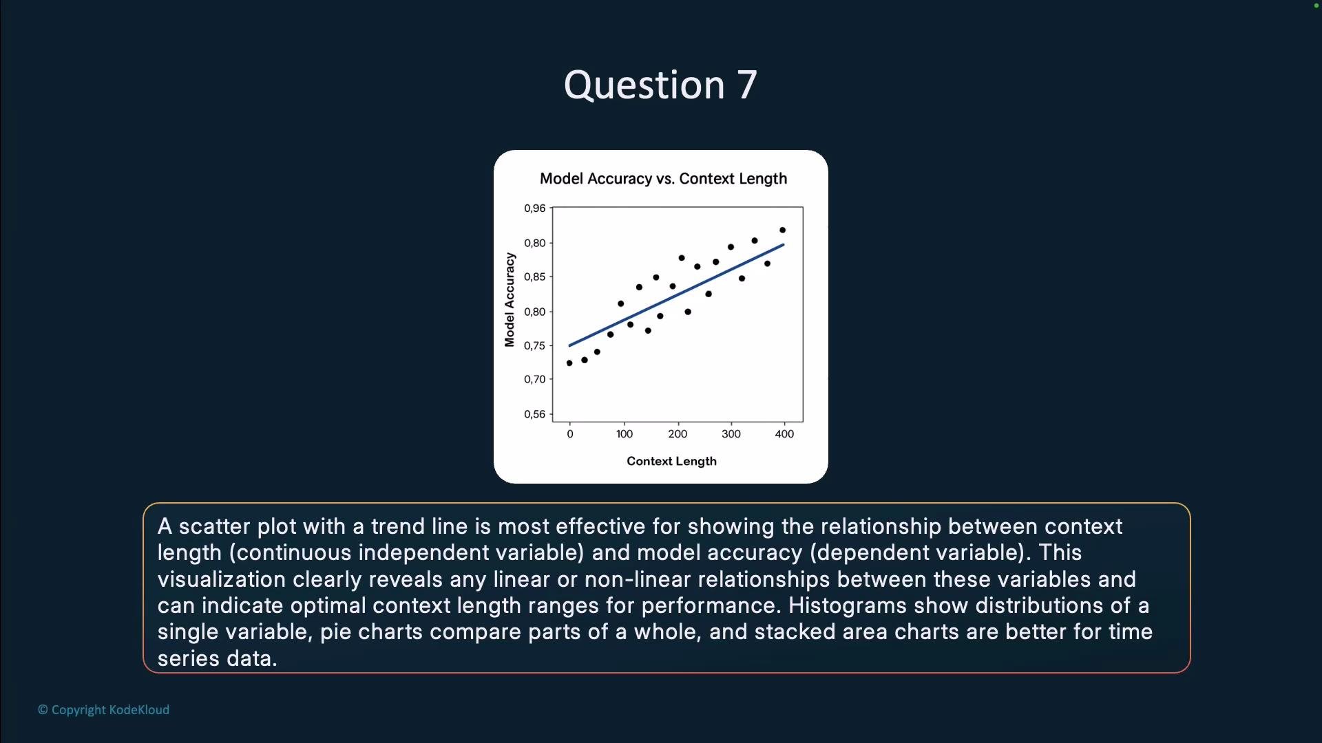 The image shows a scatter plot with a trend line illustrating the relationship between model accuracy and context length, and a description of the plot's use in analyzing variable relationships.