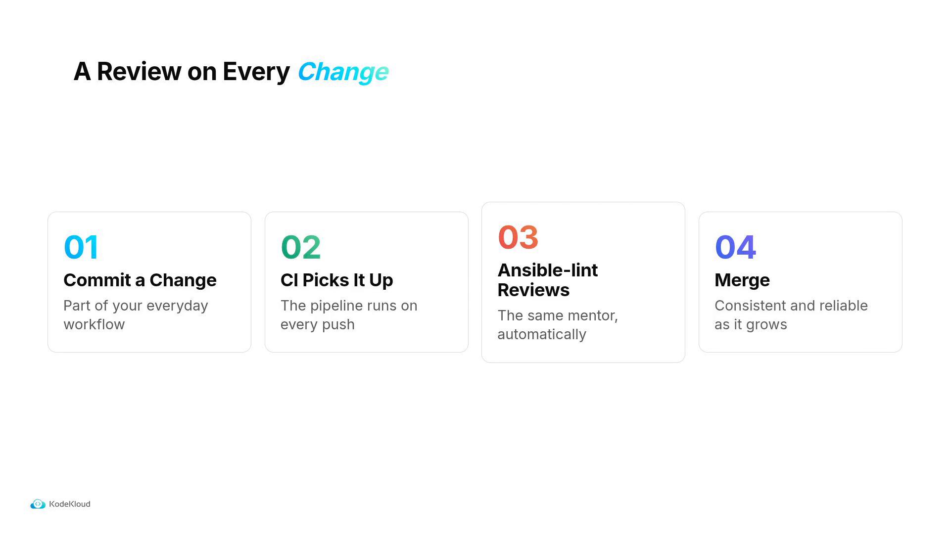 A clean slide titled "A Review on Every Change" showing four numbered steps: 01 Commit a Change, 02 CI Picks It Up, 03 Ansible-lint Reviews, and 04 Merge, each with a short explanatory line. The layout emphasizes an automated CI review workflow for code changes.