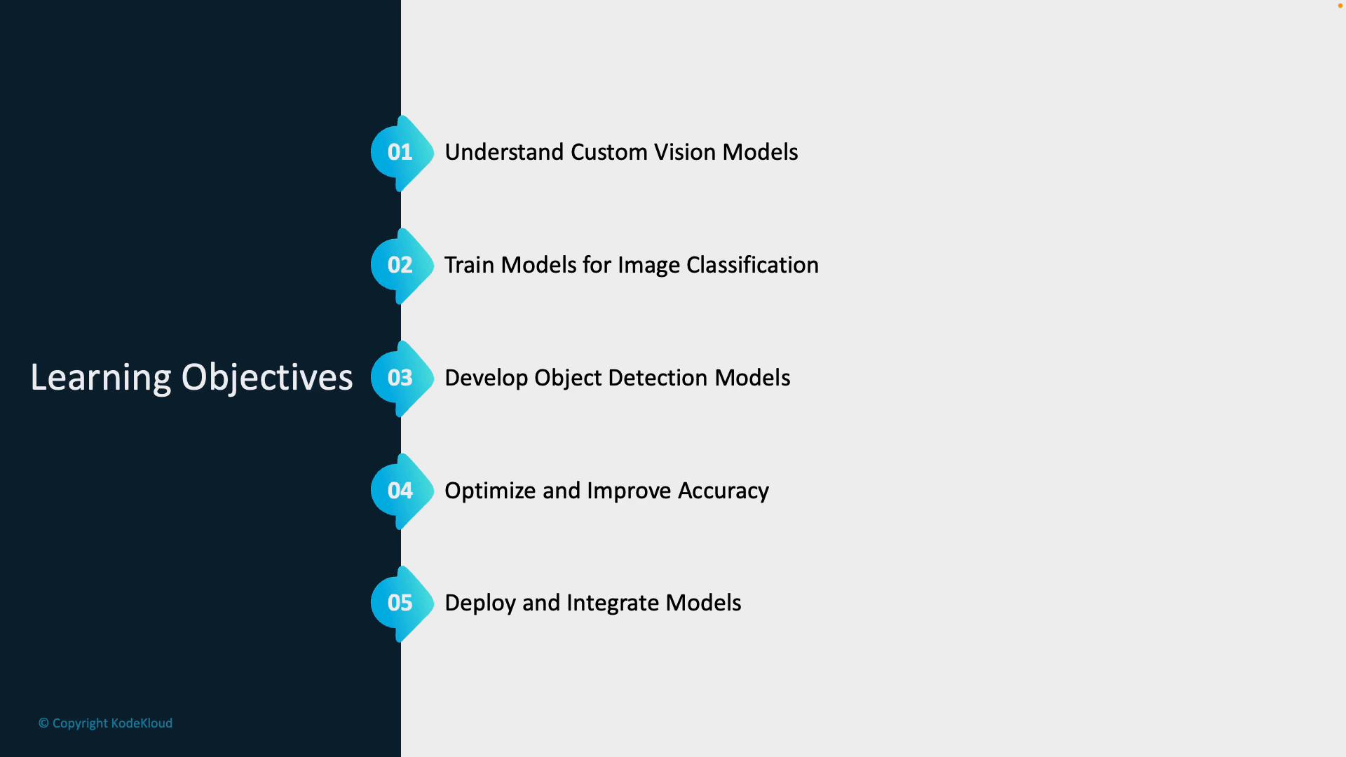 A presentation slide titled "Learning Objectives." It lists five steps for working with computer vision models: understand custom vision, train image classifiers, develop object detection models, optimize accuracy, and deploy/integrate models.