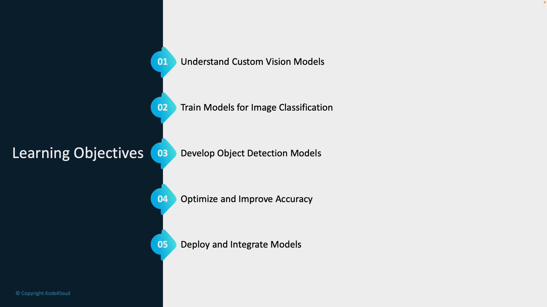 A presentation slide titled "Learning Objectives." It lists five steps for working with computer vision models: understand custom vision, train image classifiers, develop object detection models, optimize accuracy, and deploy/integrate models.