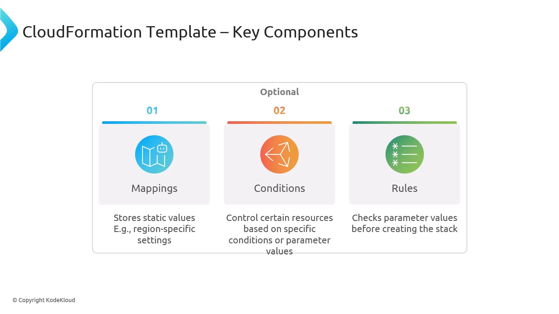 A slide titled "CloudFormation Template – Key Components" showing three optional blocks: 01 Mappings, 02 Conditions, and 03 Rules, each with an icon. The captions note that Mappings store static values, Conditions control resources based on parameters, and Rules validate parameter values before stack creation.