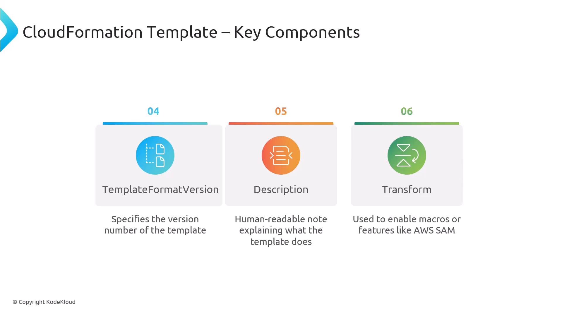A presentation slide titled "CloudFormation Template – Key Components" showing three items: TemplateFormatVersion, Description, and Transform, each with an icon and brief explanatory text. The slide highlights these as key parts of an AWS CloudFormation template.