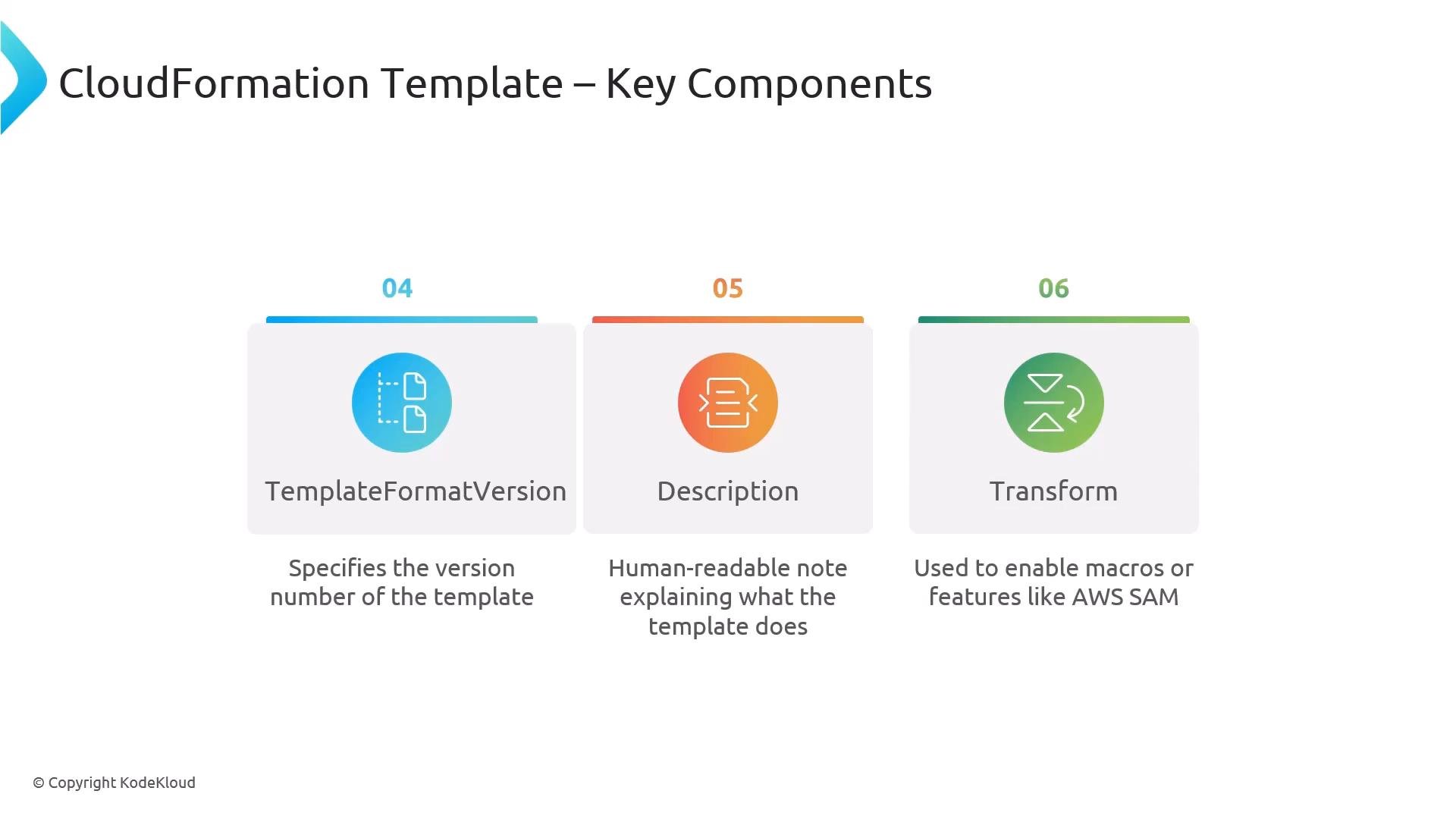 A presentation slide titled "CloudFormation Template – Key Components" showing three items: TemplateFormatVersion, Description, and Transform, each with an icon and brief explanatory text. The slide highlights these as key parts of an AWS CloudFormation template.