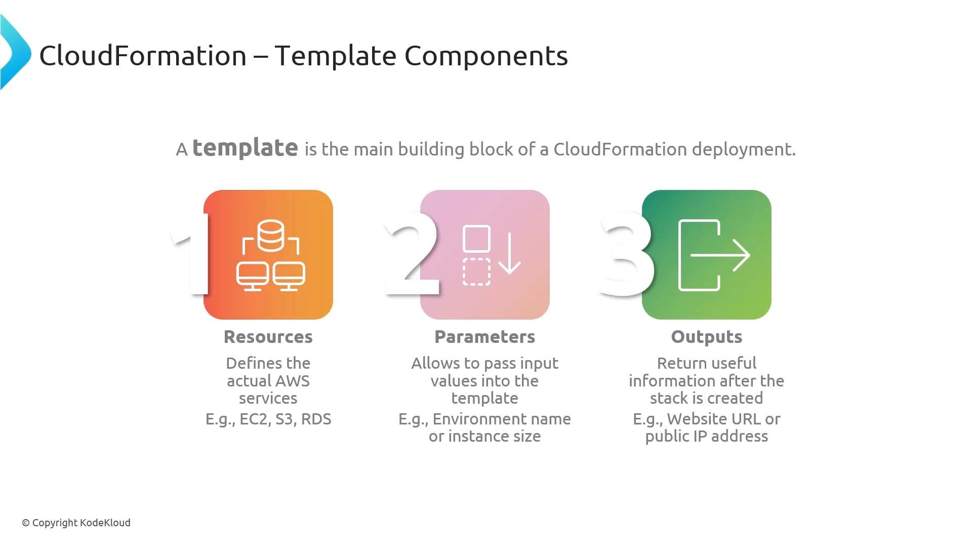 A slide titled "CloudFormation – Template Components" showing three numbered blocks: Resources, Parameters, and Outputs, each with an icon and short explanation. It explains that resources define AWS services, parameters accept input values, and outputs return information like a website URL or public IP.