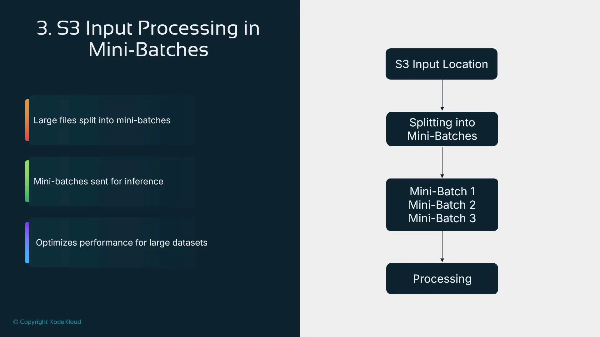 A presentation slide titled "S3 Input Processing in Mini-Batches" with three bullet points about splitting large files into mini-batches, sending them for inference, and optimizing performance. On the right is a flowchart showing S3 input location → splitting into mini-batches → Mini-Batch 1/2/3 → processing.
