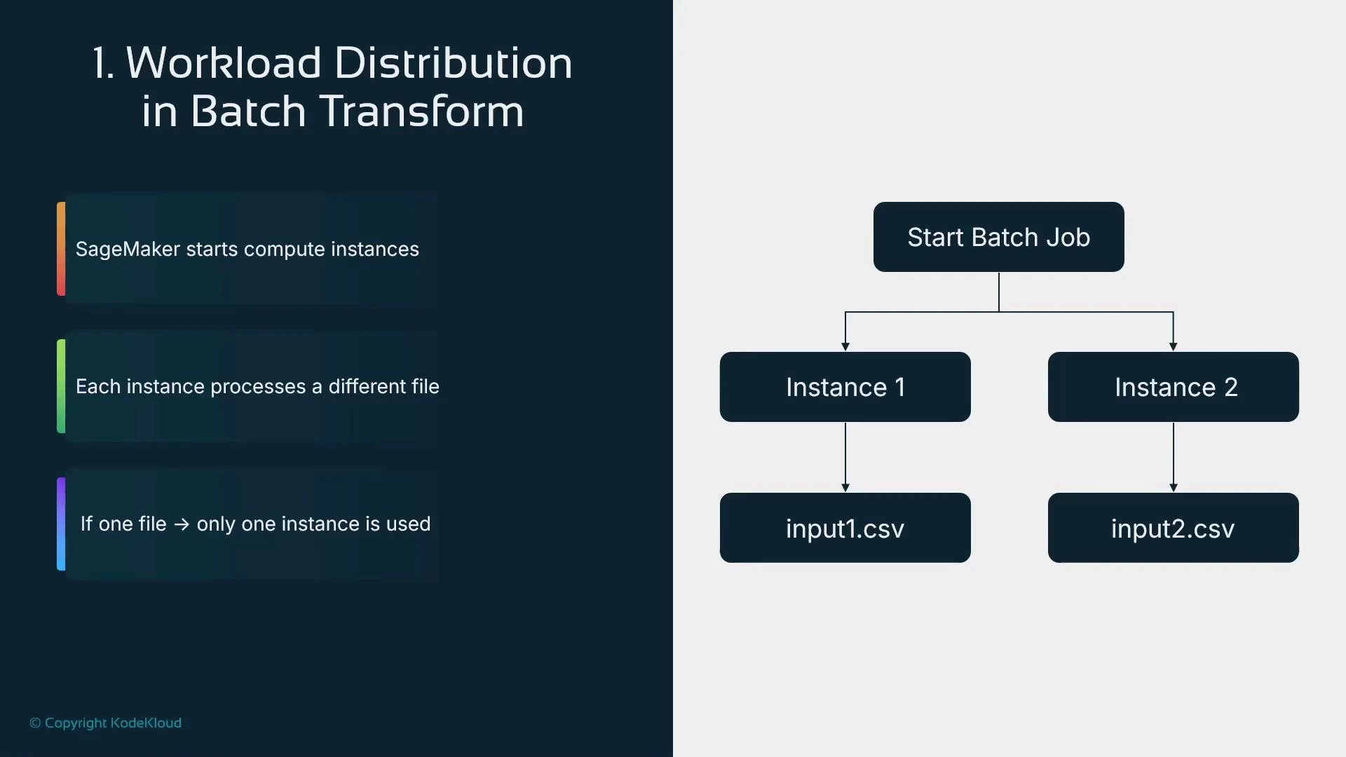 A slide titled "Workload Distribution in Batch Transform" showing a flowchart where a Start Batch Job launches multiple instances (Instance 1, Instance 2) and each instance processes a different file (input1.csv, input2.csv). The left side notes explain SageMaker starts compute instances and that one file uses only one instance.