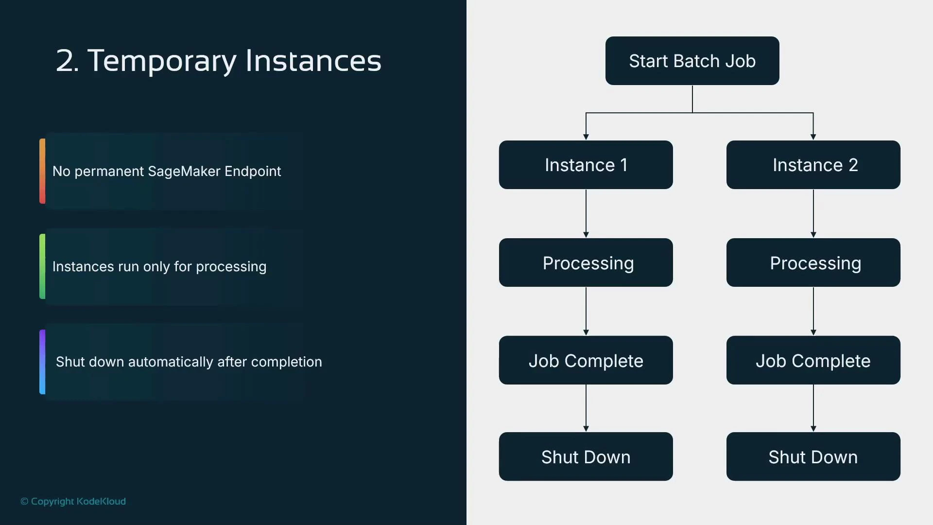 A slide titled "Temporary Instances" that lists benefits (no permanent SageMaker endpoint, instances run only for processing, and shut down automatically). To the right is a flowchart showing a batch job starting parallel instances that do processing, complete the job, and then shut down.