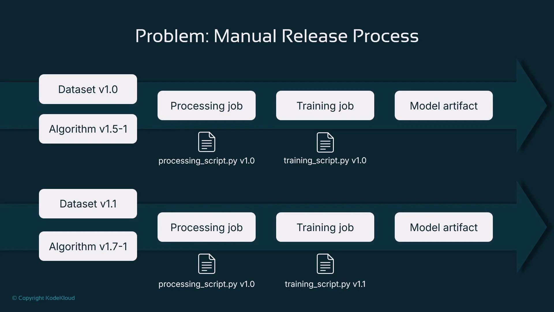 A slide titled "Problem: Manual Release Process" showing two parallel ML release pipelines with dataset and algorithm versions feeding processing jobs, training jobs, and resulting model artifacts. Script files and their version numbers (e.g., processing_script.py v1.0, training_script.py v1.0/v1.1) are shown under the jobs.