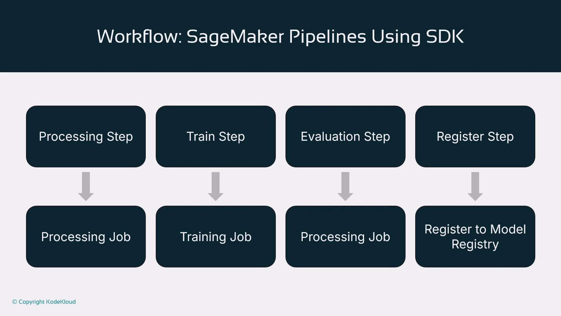 A slide titled "Workflow: SageMaker Pipelines Using SDK" showing a four-step pipeline: Processing Step, Train Step, Evaluation Step, and Register Step. Each step maps downward to its corresponding job: Processing Job, Training Job, Processing Job, and Register to Model Registry.