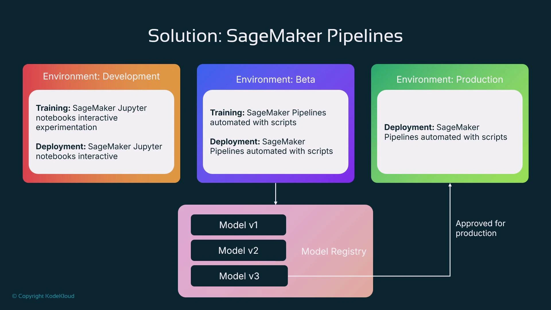 A slide titled "Solution: SageMaker Pipelines" showing three colored environment boxes — Development, Beta, and Production — each describing training and deployment approaches. Below is a Model Registry with Model v1/v2/v3 and arrows indicating automated pipelines feeding the registry and an approval step promoting a model to production.