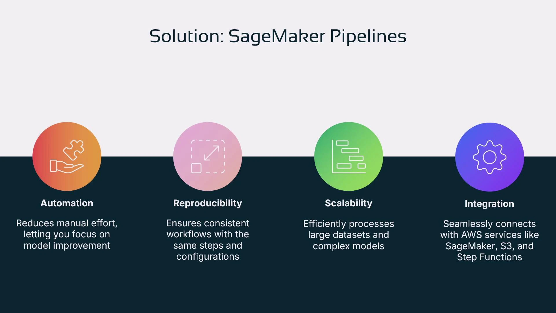 A presentation slide titled "Solution: SageMaker Pipelines" showing four colored icons and headings: Automation, Reproducibility, Scalability, and Integration, each with a short description. The slide highlights benefits like reduced manual effort, consistent workflows, efficient large‑scale processing, and integration with AWS services.