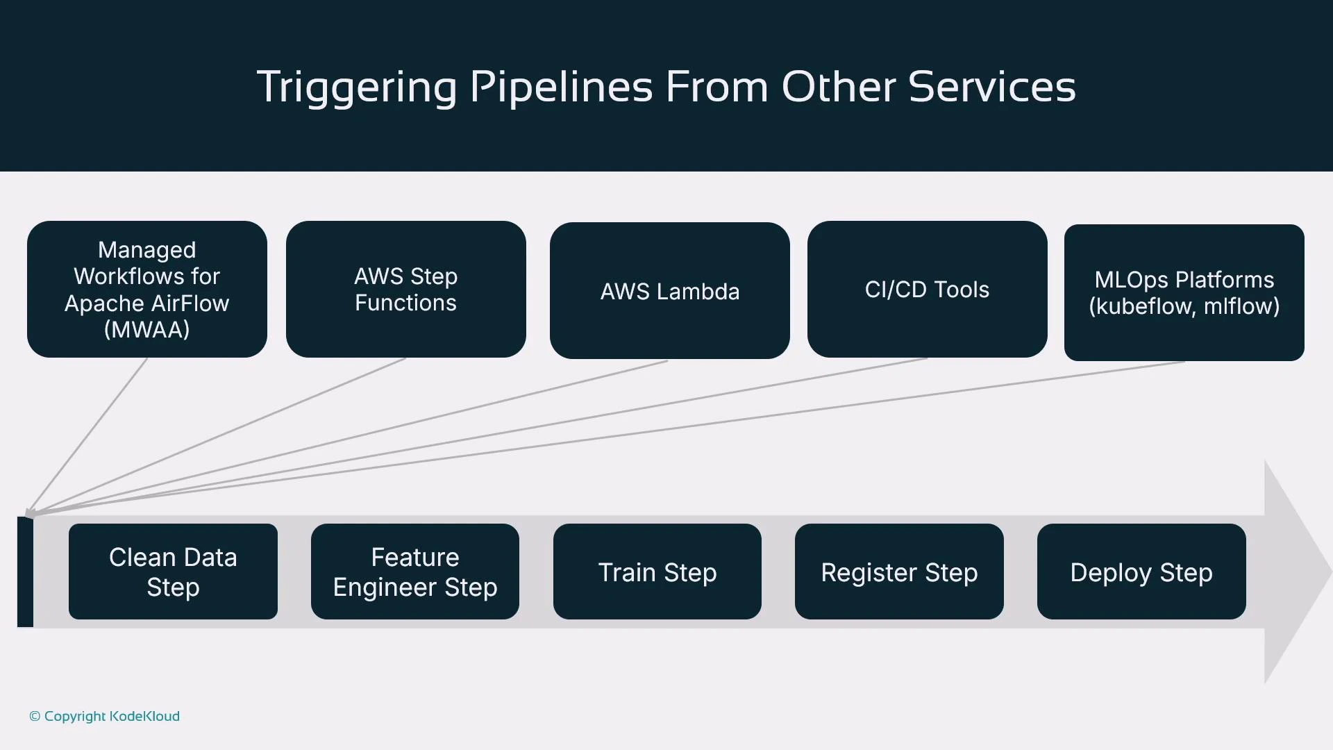 A slide titled "Triggering Pipelines From Other Services" that shows services like Managed Workflows for Apache Airflow (MWAA), AWS Step Functions, AWS Lambda, CI/CD tools, and MLOps platforms triggering a pipeline. The pipeline (shown as a right-pointing arrow) lists steps: Clean Data, Feature Engineer, Train, Register, and Deploy.