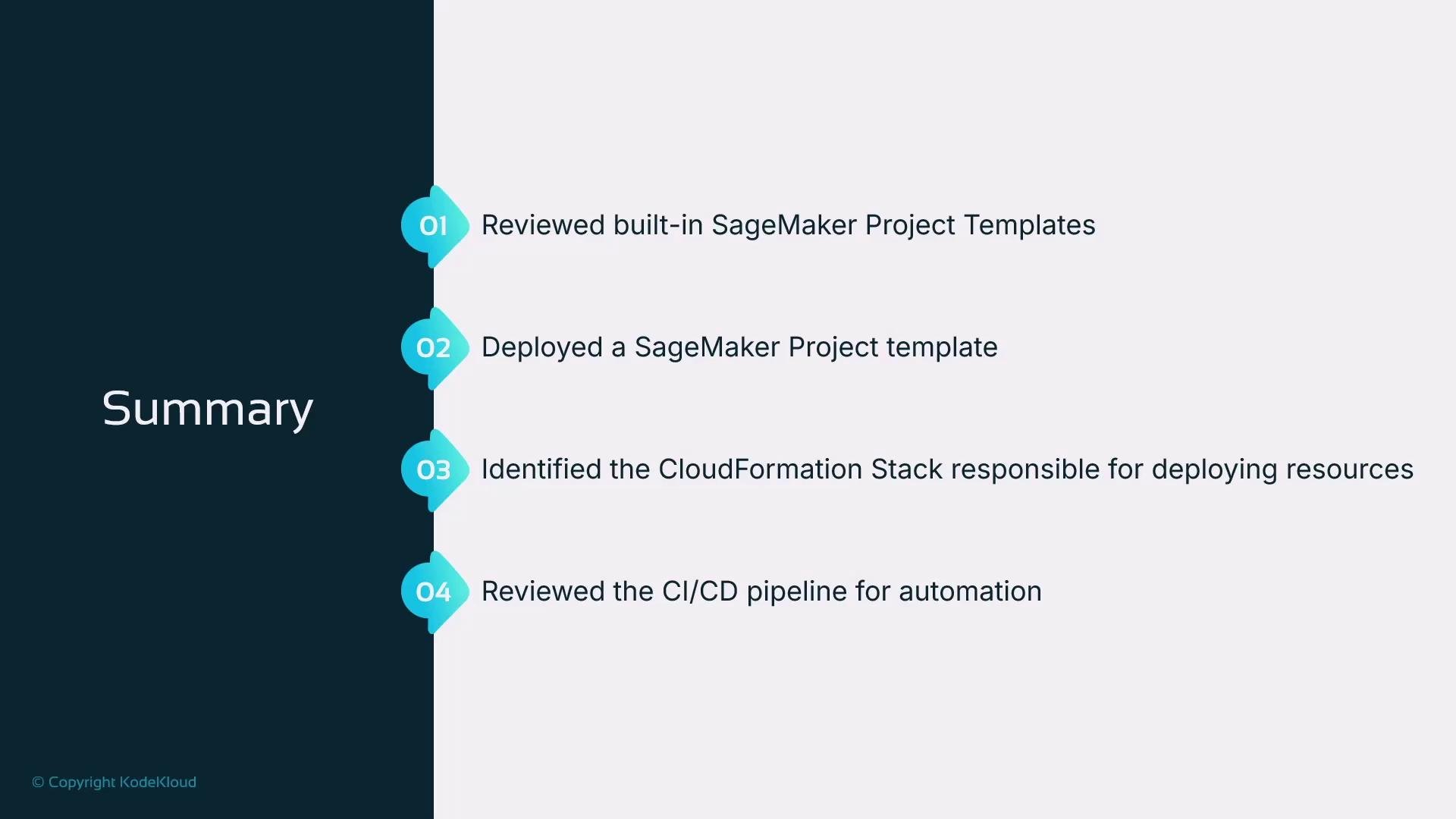 A presentation slide titled "Summary" listing four numbered items: reviewed built-in SageMaker project templates, deployed a SageMaker project template, identified the CloudFormation stack deploying resources, and reviewed the CI/CD pipeline for automation. The slide uses teal numbered badges on a vertical timeline against a dark left panel.