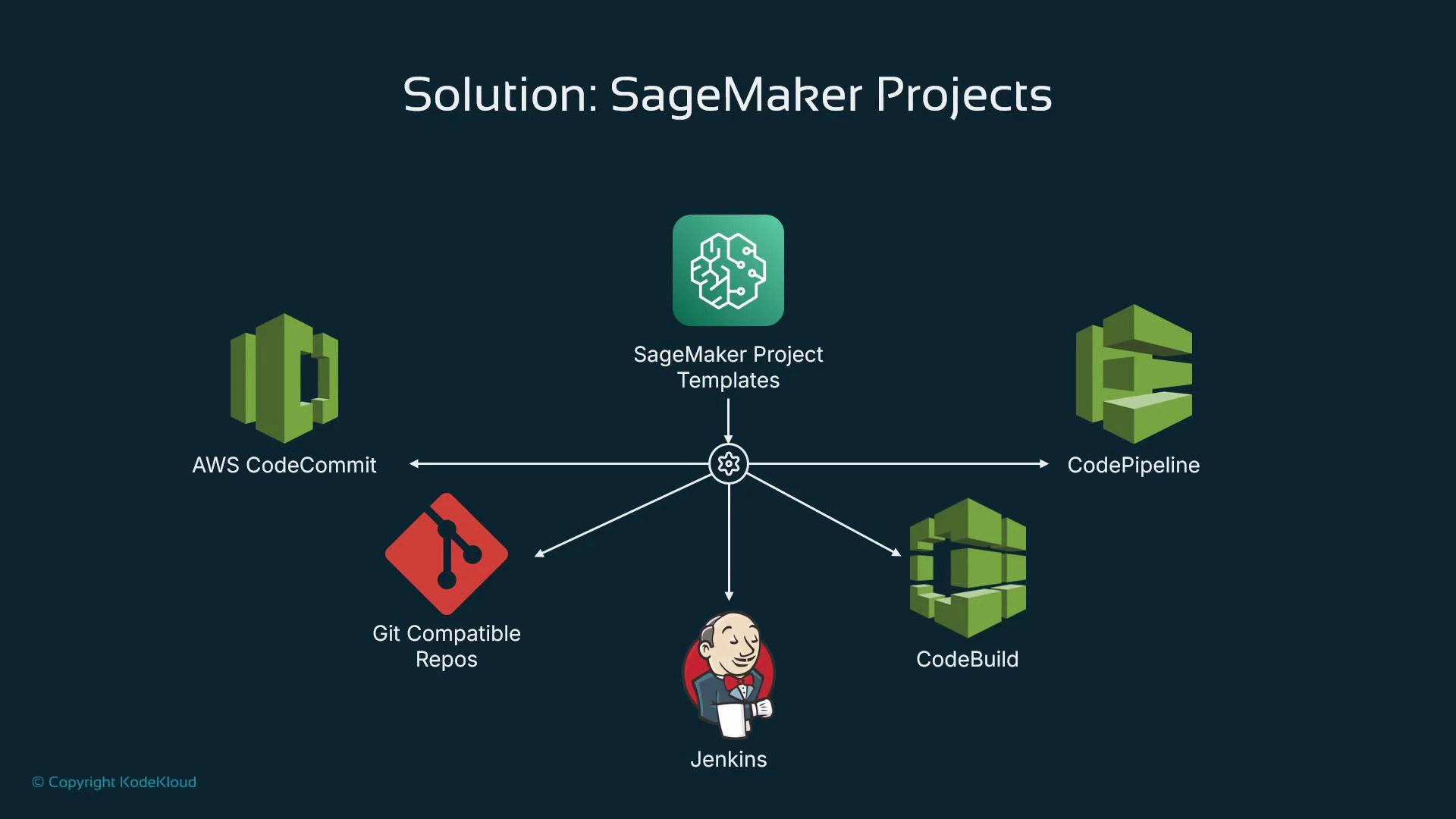 A diagram titled "Solution: SageMaker Projects" showing SageMaker Project Templates in the center connected by arrows to AWS services and CI/CD tools: AWS CodeCommit, CodePipeline, CodeBuild, Git-compatible repos, and Jenkins. The image illustrates integration points for SageMaker project templates with version control and build/deployment pipelines.