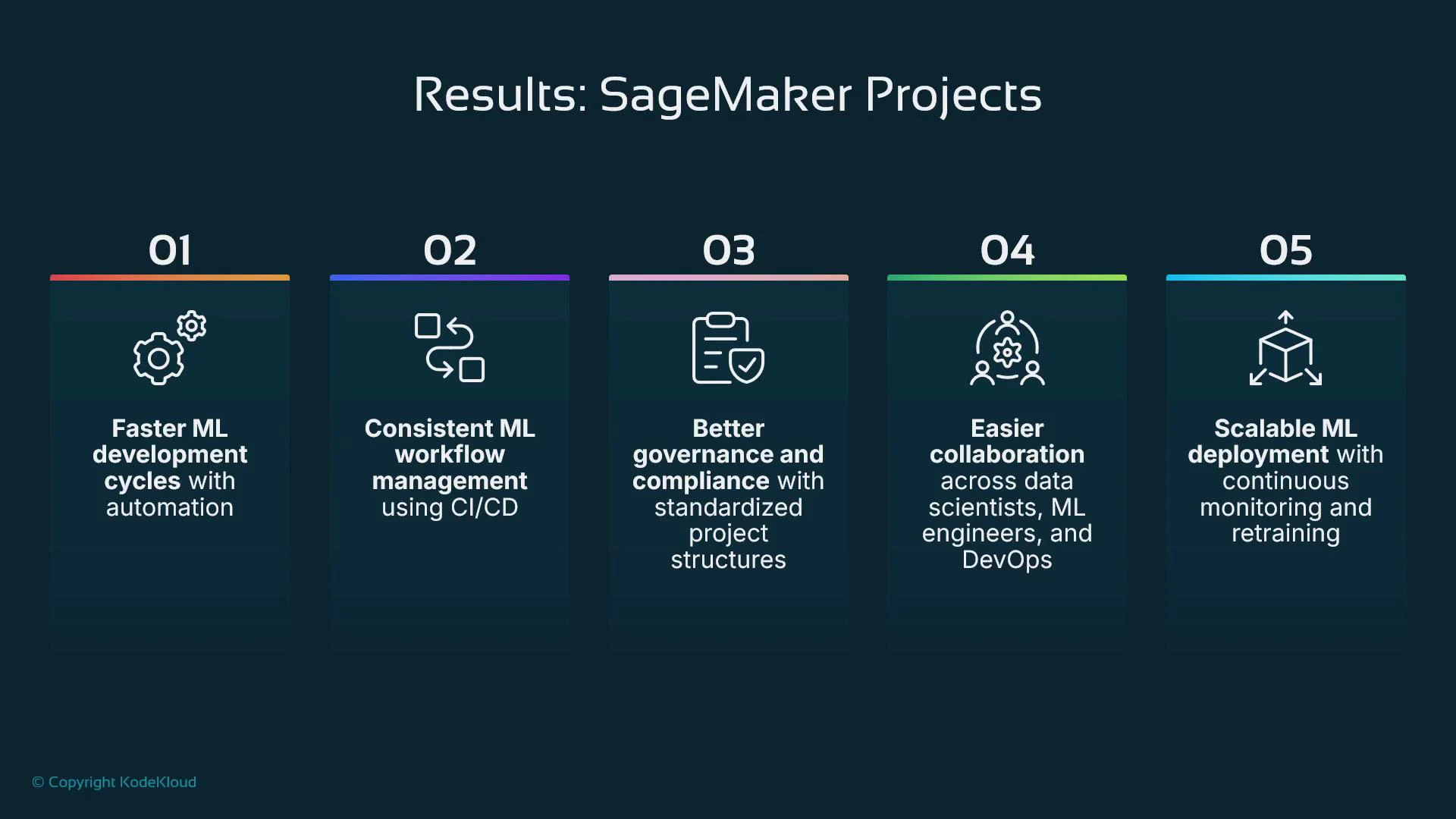 A slide titled "Results: SageMaker Projects" showing five numbered panels that list benefits: faster ML development with automation; consistent CI/CD workflow management; better governance and compliance; easier collaboration across teams; and scalable ML deployment with monitoring and retraining. Each panel includes an icon and brief explanatory text.