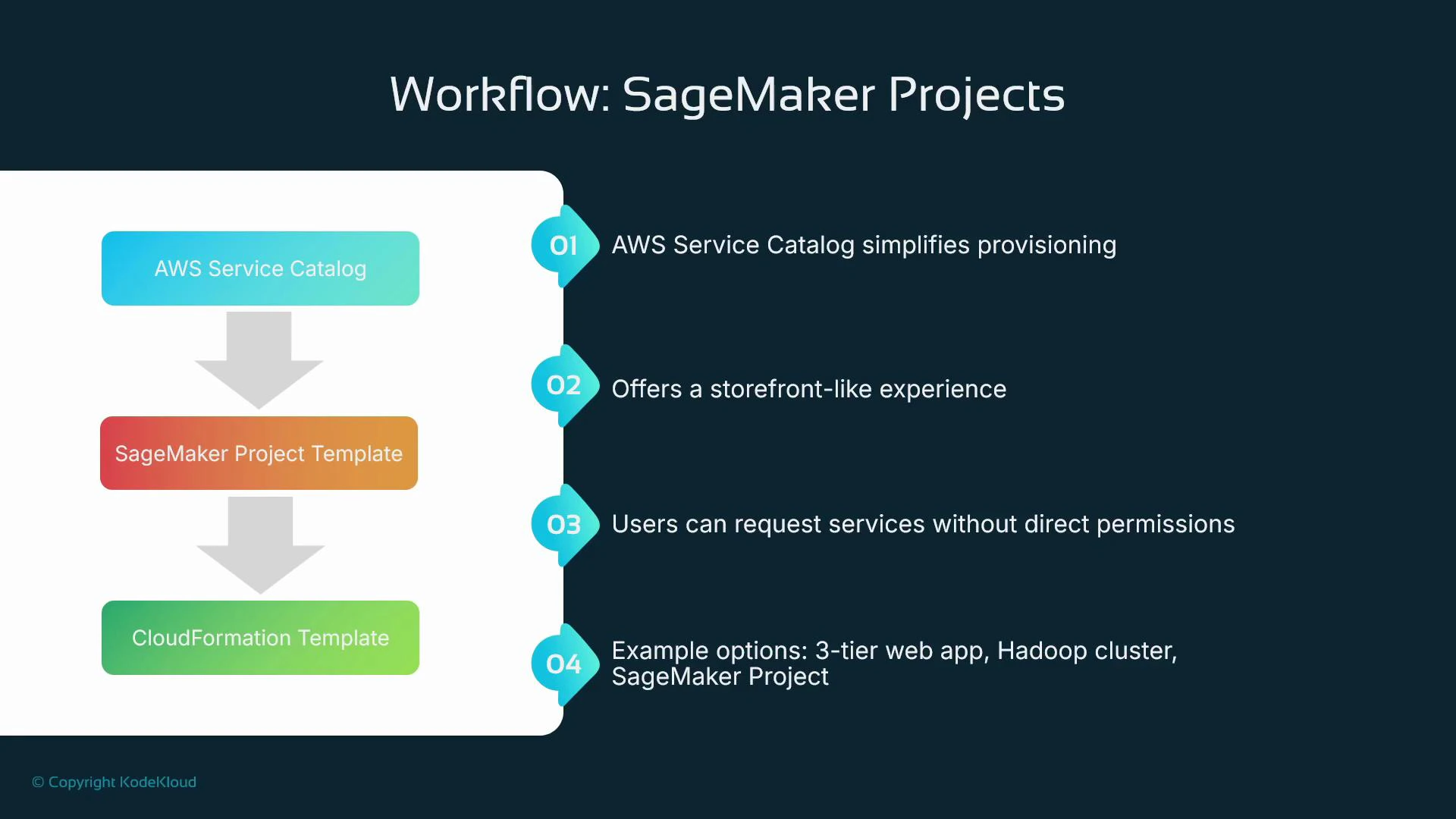 A slide titled "Workflow: SageMaker Projects" with a left-side flowchart showing AWS Service Catalog → SageMaker Project Template → CloudFormation Template. The right side lists four points: simplifies provisioning, offers a storefront-like experience, lets users request services without direct permissions, and example options (3-tier web app, Hadoop cluster, SageMaker Project).