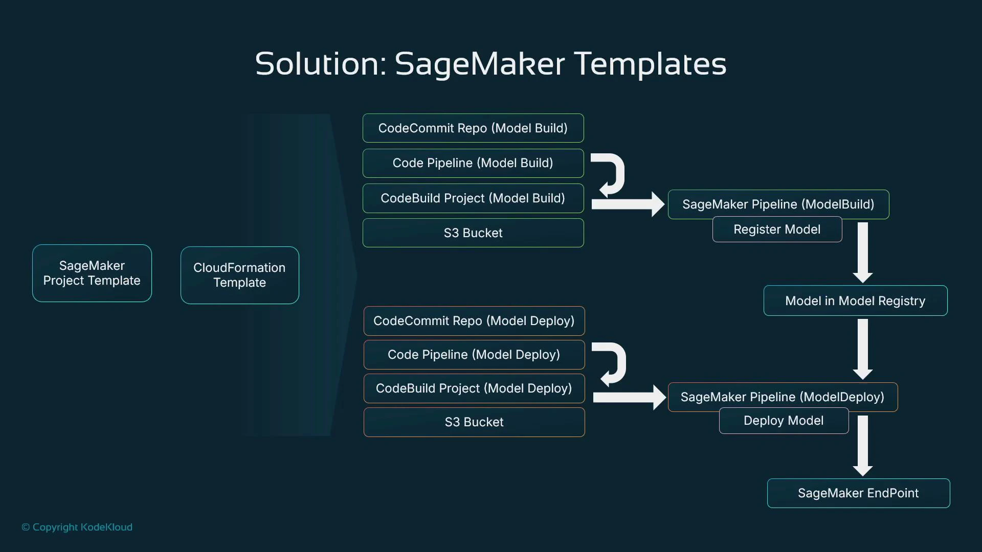 A flow diagram titled "Solution: SageMaker Templates" that maps model build and deploy pipelines using CodeCommit, CodePipeline, CodeBuild, and S3 feeding SageMaker Pipelines into a model registry and finally a SageMaker endpoint. The left side shows SageMaker Project and CloudFormation templates.