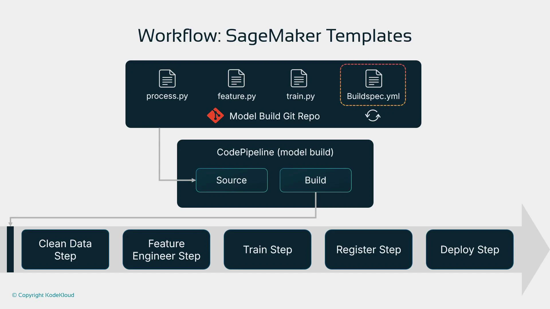 A workflow diagram titled "SageMaker Templates" showing a model-build Git repo with files (process.py, feature.py, train.py, Buildspec.yml) connected to a CodePipeline (Source → Build). The pipeline feeds a sequence of steps at the bottom: Clean Data, Feature Engineer, Train, Register, and Deploy.