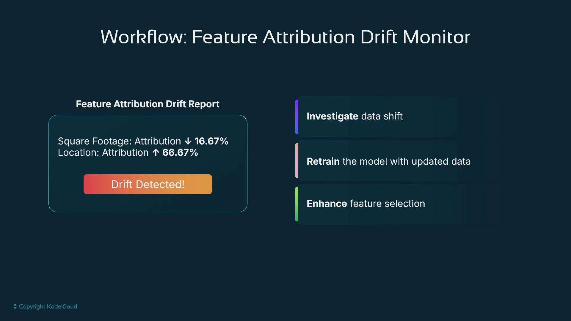A slide titled "Workflow: Feature Attribution Drift Monitor" showing a report that flags Square Footage attribution down 16.67% and Location attribution up 66.67% with a prominent "Drift Detected!" alert. To the right are recommended steps: Investigate data shift, Retrain the model with updated data, and Enhance feature selection.