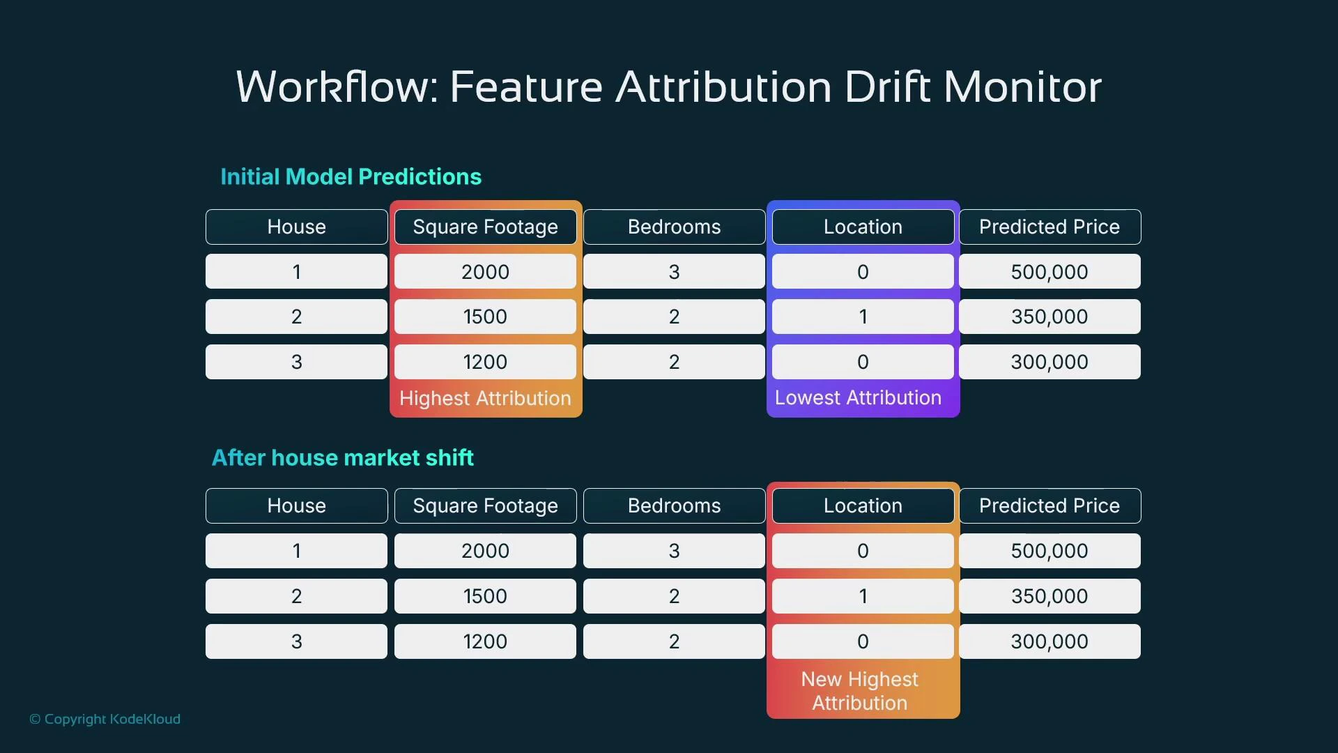 A slide titled "Workflow: Feature Attribution Drift Monitor" showing two tables of house data (House, Square Footage, Bedrooms, Location, Predicted Price) for initial model predictions and after a market shift. Initially Square Footage is highlighted as the highest-attribution feature and Location the lowest, but after the shift Location becomes the new highest attribution.