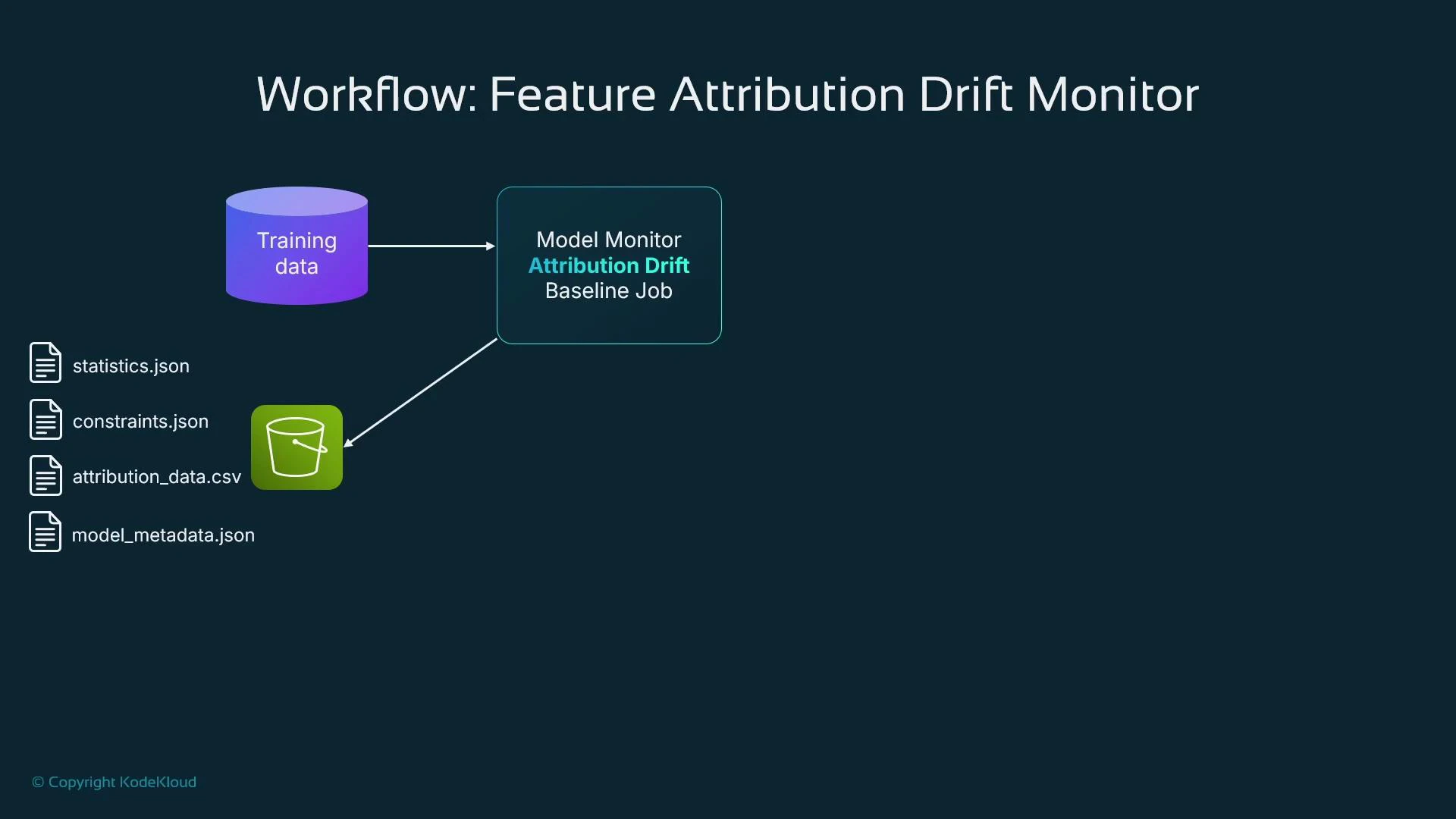 A diagram titled "Workflow: Feature Attribution Drift Monitor" showing training data fed into a "Model Monitor — Attribution Drift Baseline Job." The monitor writes output files (statistics.json, constraints.json, attribution_data.csv, model_metadata.json) to a storage bucket.
