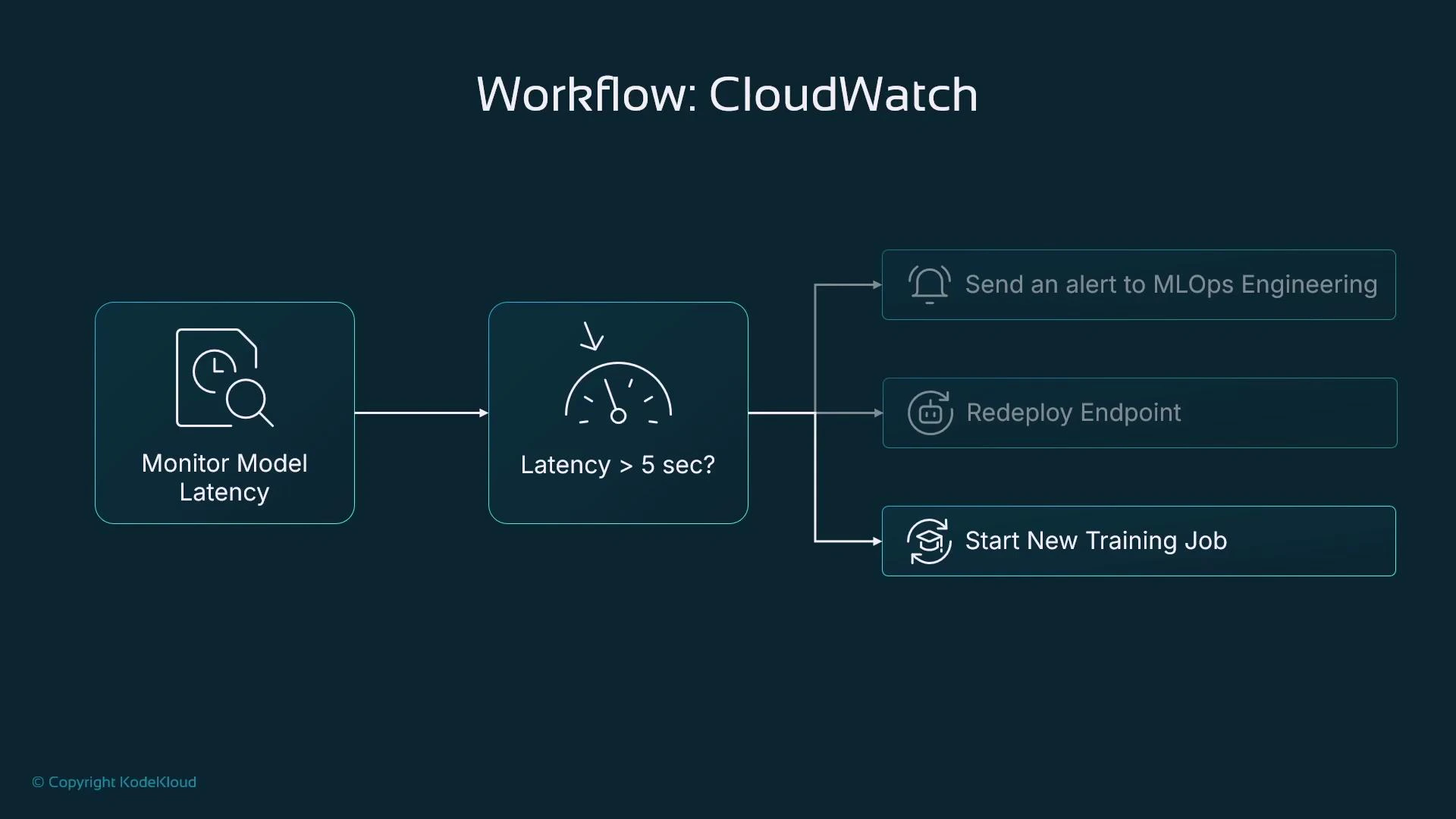 A CloudWatch workflow diagram showing monitoring of model latency that checks if latency exceeds 5 seconds. If it does, the flow can send an alert to MLOps, redeploy the endpoint, or start a new training job.