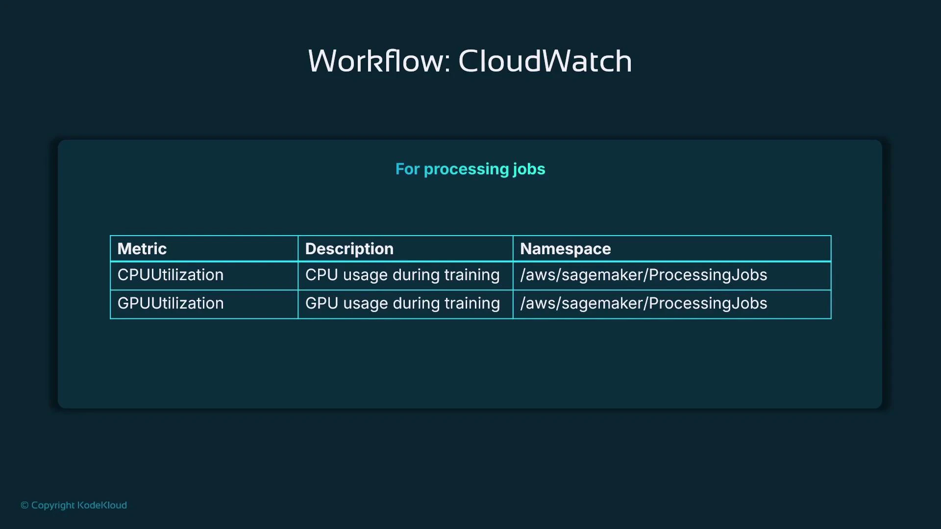 A slide titled "Workflow: CloudWatch" showing metrics for processing jobs. The table lists CPUUtilization and GPUUtilization with descriptions "CPU/GPU usage during training" and the namespace "/aws/sagemaker/ProcessingJobs."