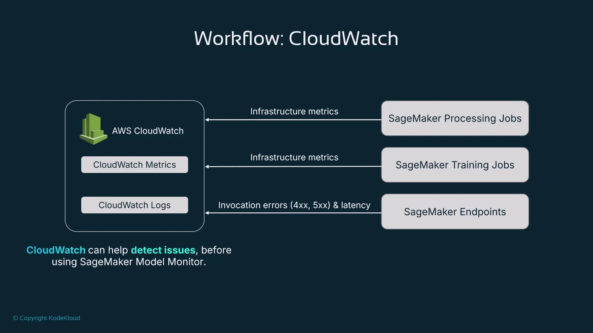 A diagram titled "Workflow: CloudWatch" showing AWS CloudWatch (CloudWatch Metrics and CloudWatch Logs) sending infrastructure metrics to SageMaker Processing and Training Jobs, and sending invocation errors (4xx, 5xx) and latency to SageMaker Endpoints. The slide notes that CloudWatch can help detect issues before using SageMaker Model Monitor.