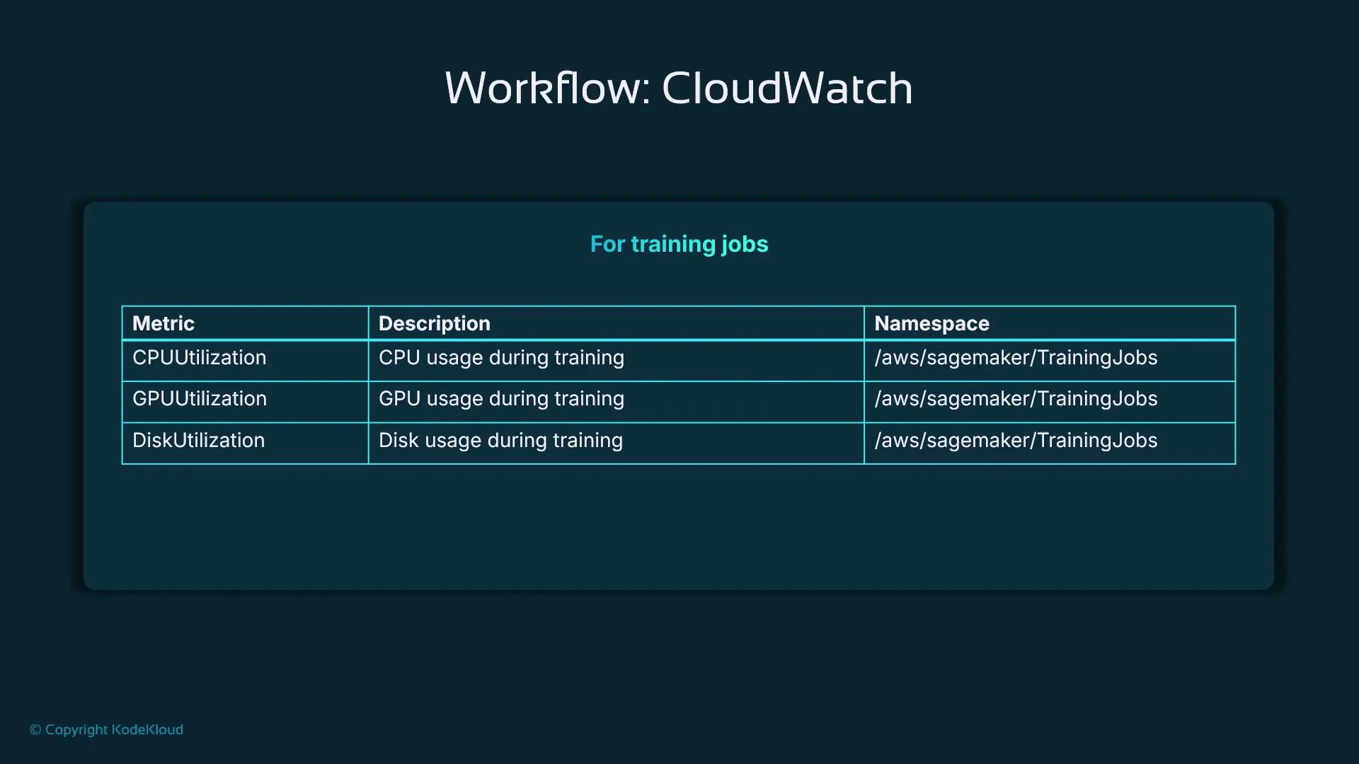 A slide titled "Workflow: CloudWatch" showing a table of CloudWatch metrics for SageMaker training jobs — CPUUtilization, GPUUtilization, and DiskUtilization — all using the namespace /aws/sagemaker/TrainingJobs.