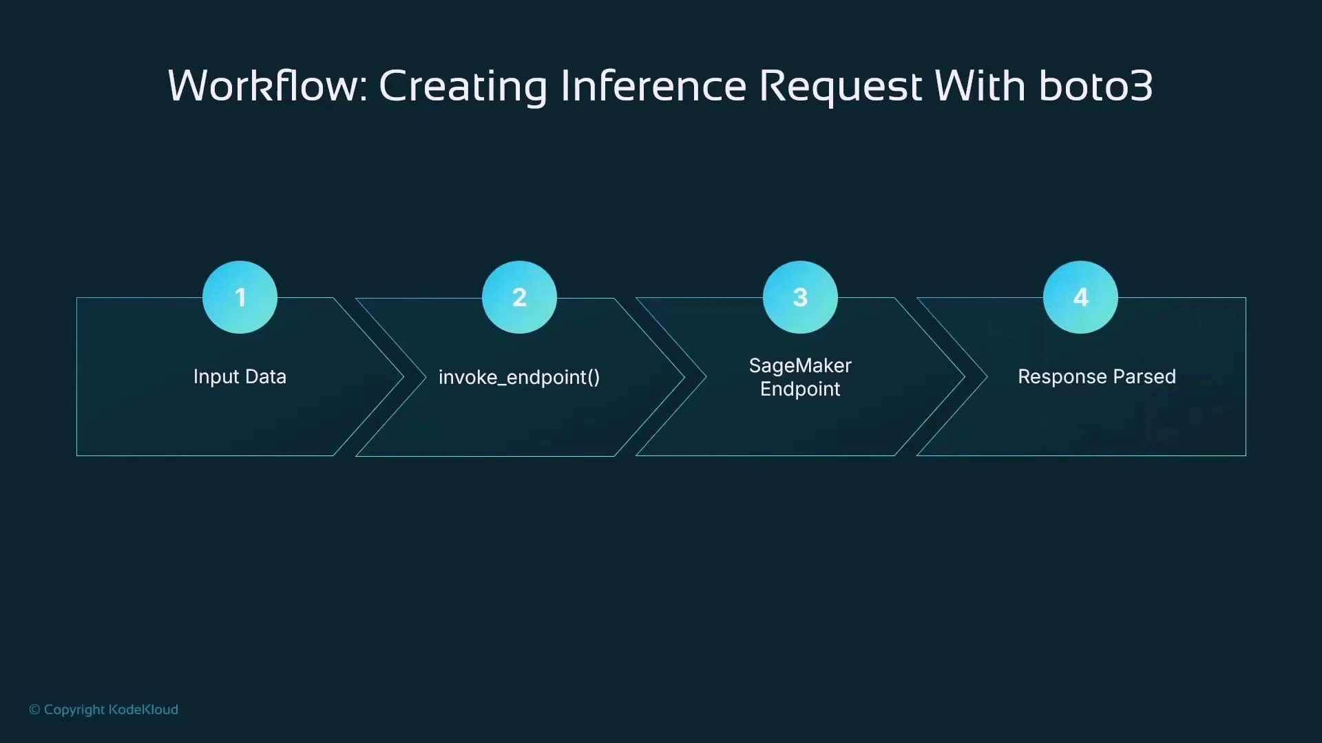 A slide titled "Workflow: Creating Inference Request With boto3" showing a four-step flow: 1) Input Data, 2) invoke_endpoint(), 3) SageMaker Endpoint, and 4) Response Parsed. The steps are displayed as teal chevrons with numbered blue circles.