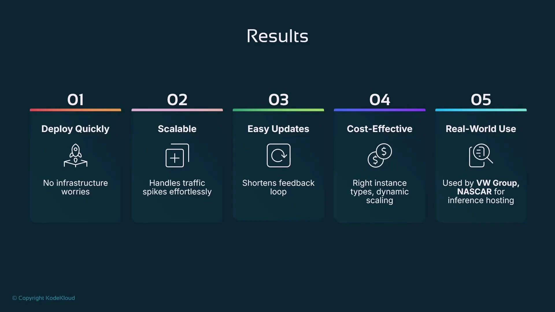 A presentation slide titled "Results" showing five numbered benefit cards. They list: Deploy Quickly (no infrastructure worries), Scalable (handles traffic spikes), Easy Updates (shortens feedback loop), Cost-Effective (dynamic scaling), and Real-World Use (used by VW Group and NASCAR for inference hosting).