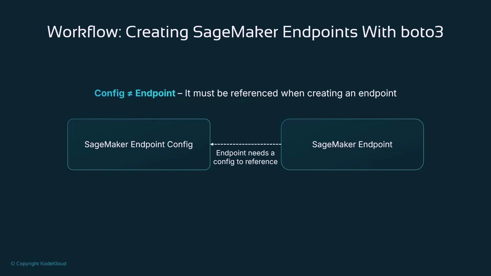 A presentation slide titled "Workflow: Creating SageMaker Endpoints With boto3" showing that a SageMaker Endpoint Config must be referenced when creating a SageMaker Endpoint, illustrated by two labeled boxes connected with a dashed arrow. The slide includes the note "Config ≠ Endpoint" and a small copyright credit to KodeKloud.