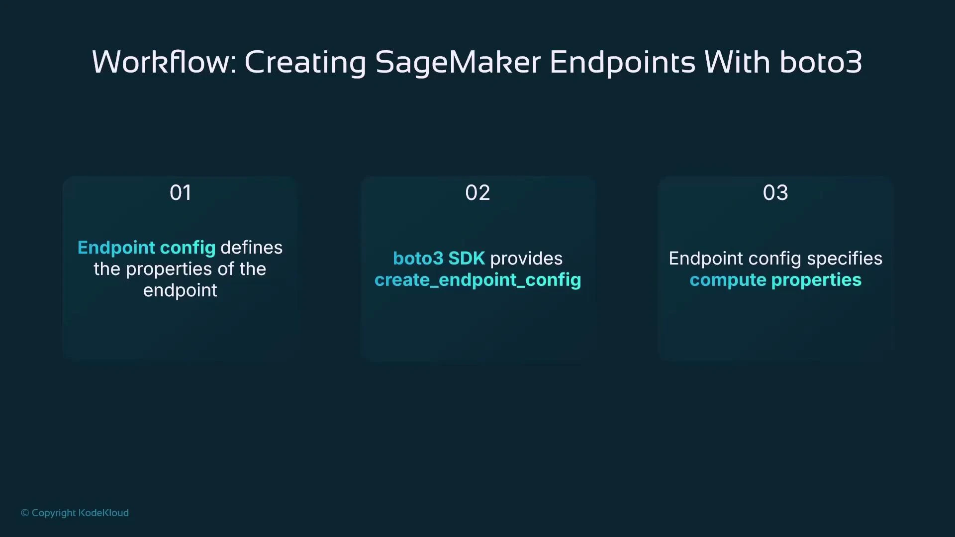 A presentation slide titled "Workflow: Creating SageMaker Endpoints With boto3" showing three teal boxes numbered 01–03. The steps state that endpoint config defines endpoint properties, boto3 provides create_endpoint_config, and endpoint config specifies compute properties.