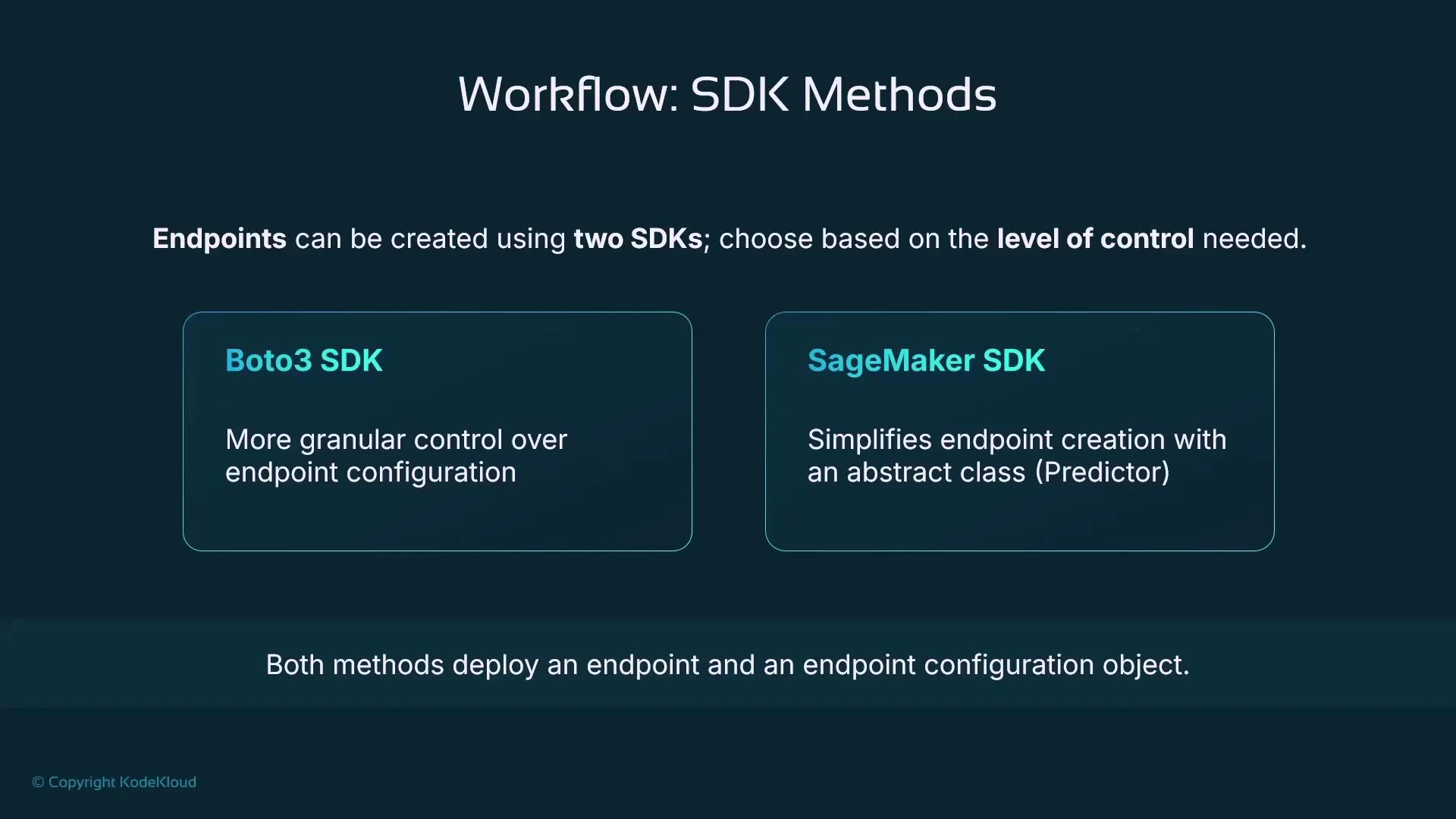 A presentation slide titled "Workflow: SDK Methods" comparing two ways to create endpoints: Boto3 SDK for more granular endpoint configuration and SageMaker SDK for simplified creation using an abstract Predictor class. It also notes that both methods deploy an endpoint and an endpoint configuration object.
