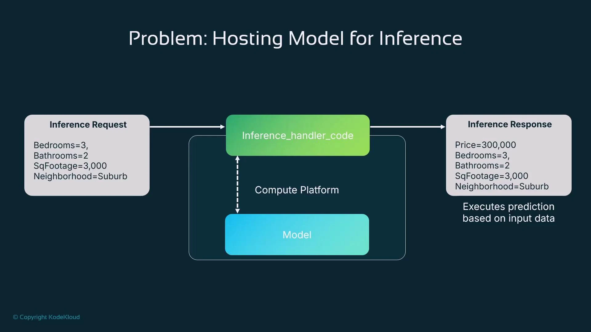 A diagram titled "Problem: Hosting Model for Inference" showing an inference request (house features like bedrooms, bathrooms, square footage, neighborhood) flow into an inference handler and compute platform/model, producing an inference response with a predicted price and the same input features.