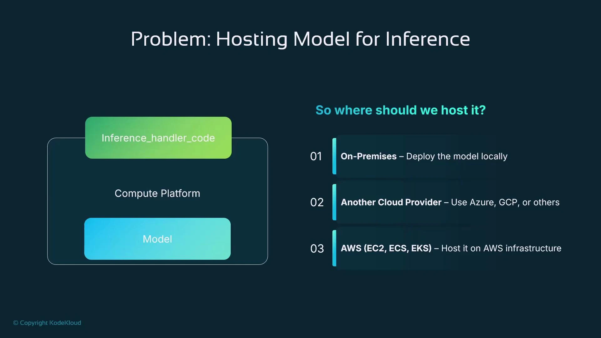 A presentation slide titled "Problem: Hosting Model for Inference" showing an inference_handler_code and model inside a compute platform. The right side lists three hosting options: On‑Premises, Another Cloud Provider, and AWS (EC2, ECS, EKS).