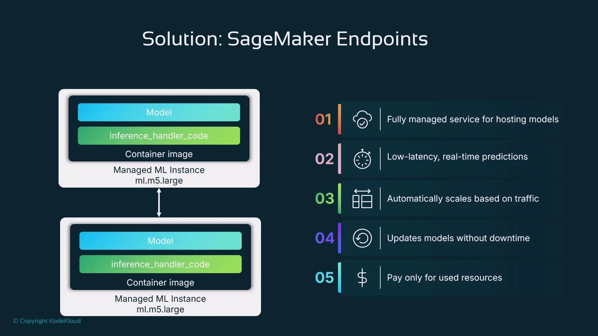 The slide titled "Solution: SageMaker Endpoints" shows two managed ML instances (ml.m5.large) running container images that include a Model and inference_handler_code. To the right is a five-point list of benefits: fully managed hosting, low-latency real-time predictions, automatic scaling, updates without downtime, and pay-only-for-used-resources.