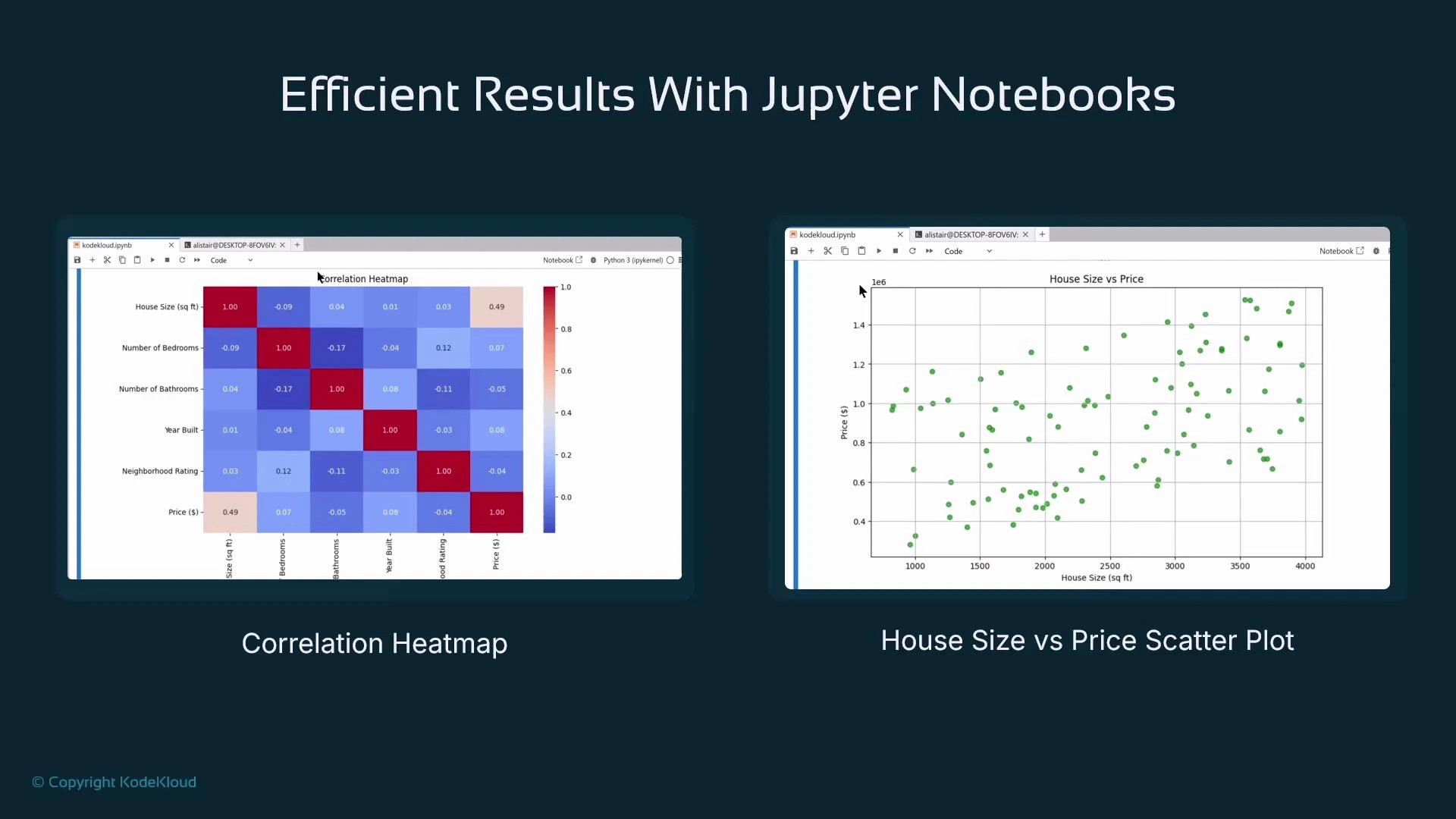 A presentation slide titled "Efficient Results With Jupyter Notebooks" showing two Jupyter notebook outputs side-by-side: a correlation heatmap of housing features on the left and a scatter plot of house size vs. price on the right. Captions beneath read "Correlation Heatmap" and "House Size vs Price Scatter Plot."