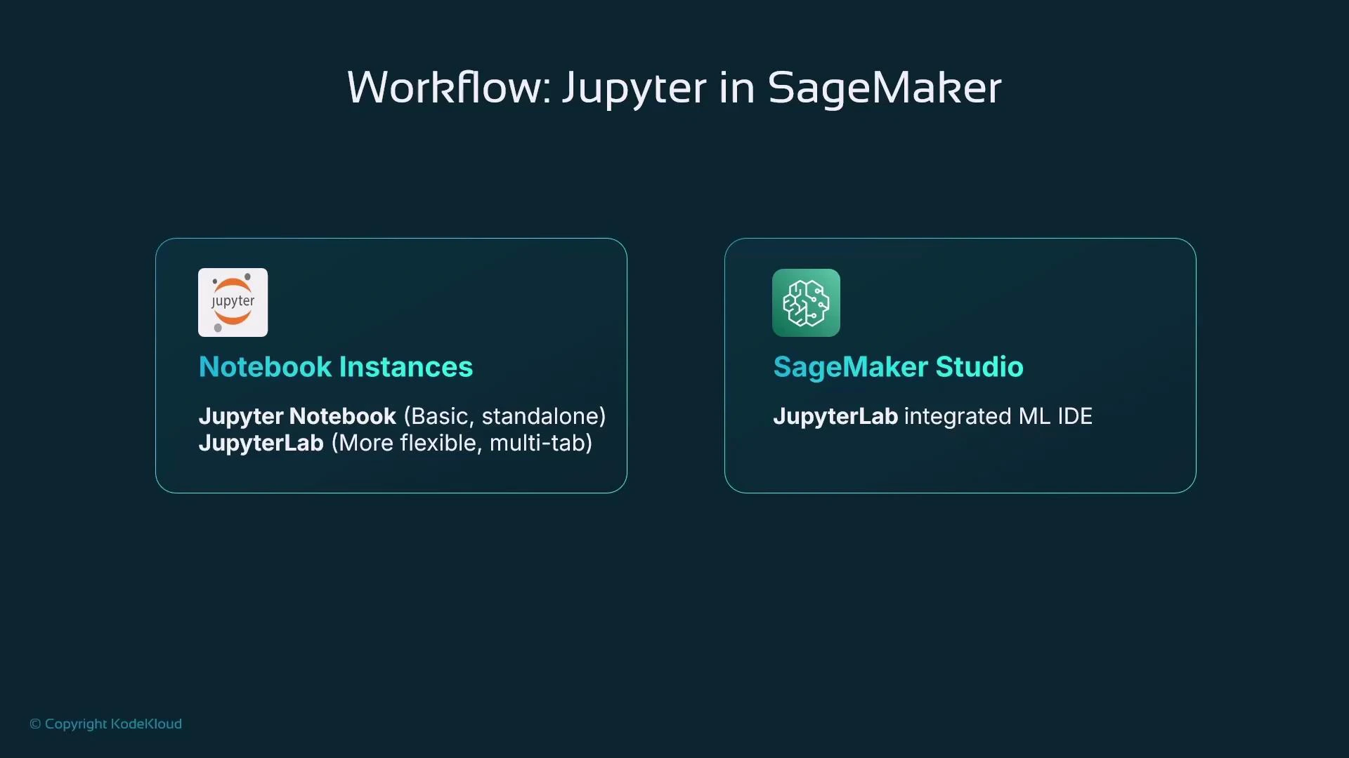 A presentation slide titled "Workflow: Jupyter in SageMaker" showing two options: "Notebook Instances" and "SageMaker Studio." The left box notes Jupyter Notebook (basic, standalone) and JupyterLab (more flexible, multi-tab); the right box describes SageMaker Studio as a JupyterLab-integrated ML IDE.