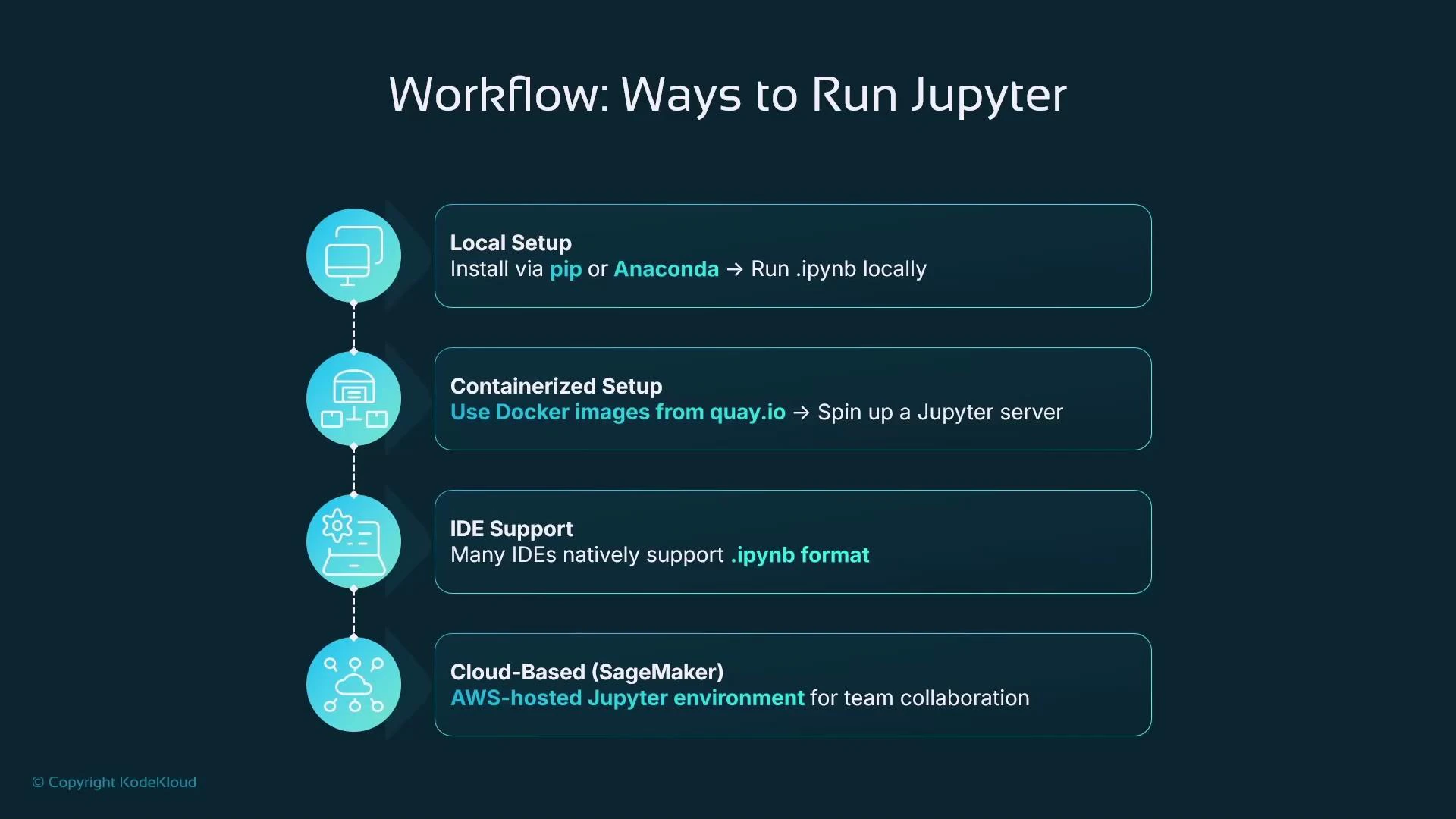 A slide titled "Workflow: Ways to Run Jupyter" listing four methods: Local Setup (install via pip or Anaconda), Containerized Setup (use Docker images from quay.io), IDE Support (.ipynb support), and Cloud-Based (SageMaker on AWS) for team collaboration.
