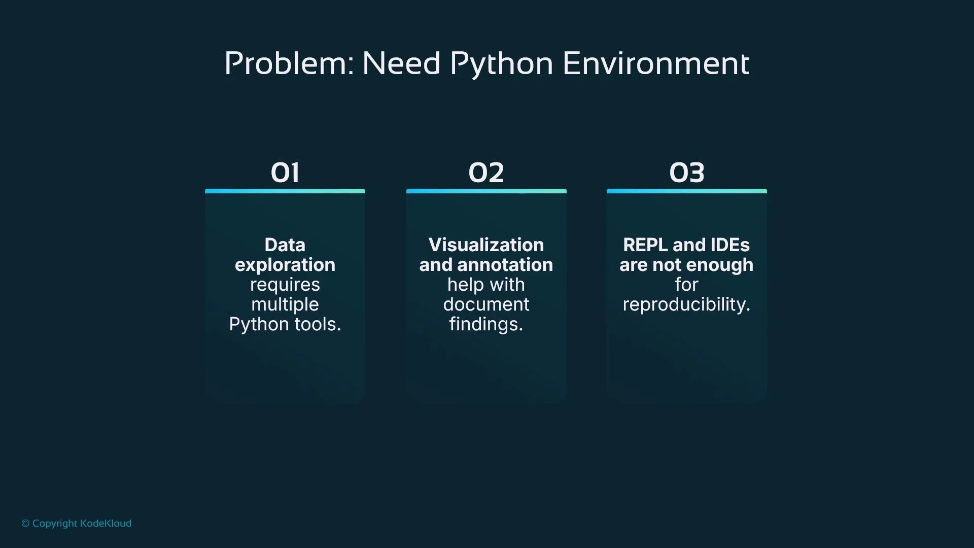 A presentation slide titled "Problem: Need Python Environment" showing three numbered panels that say: data exploration requires multiple Python tools; visualization and annotation help document findings; and REPLs/IDEs are not enough for reproducibility.
